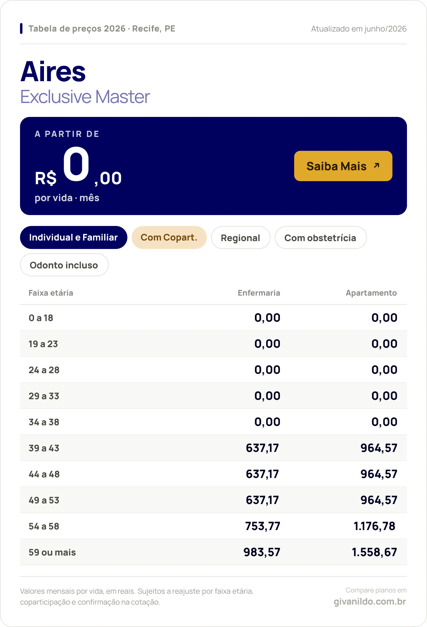 Tabela de preços 2026 Aires Exclusive Master em Recife, PE — a partir de R$ 0,00 por vida/mês, até R$ 1.558,67 na faixa 59 ou mais