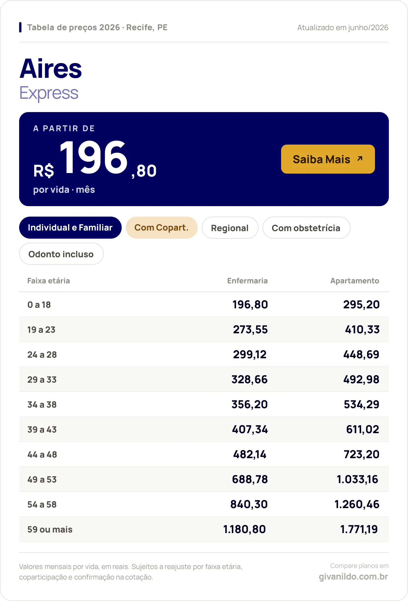 Tabela de preços 2026 Aires Express no Recife, PE — a partir de R$ 196,80 por vida/mês, até R$ 1.771,19 na faixa 59 ou mais