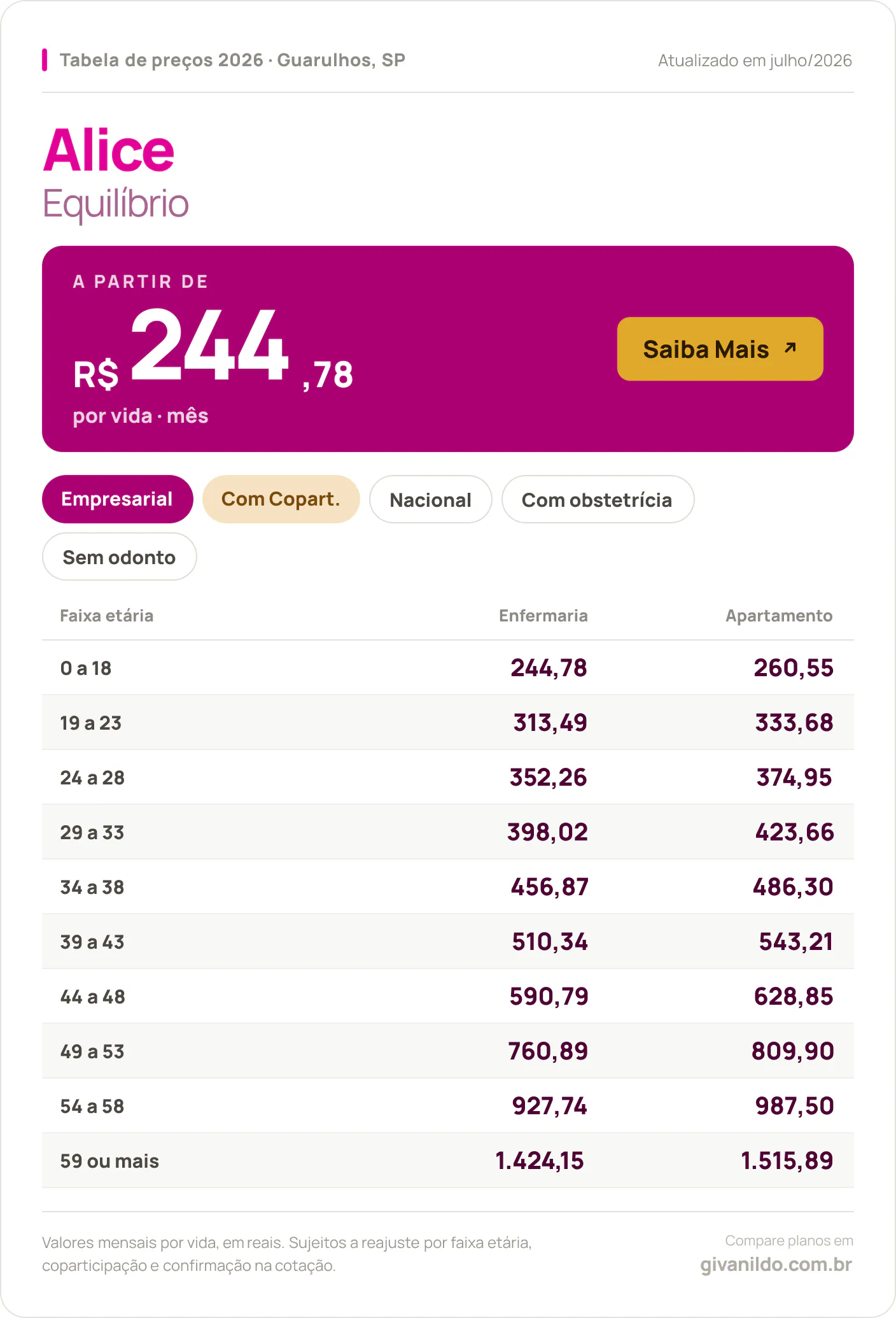 Tabela de preços 2026 Alice Equilíbrio em Guarulhos, SP — a partir de R$ 244,78 por vida/mês, até R$ 1.515,89 na faixa 59 ou mais