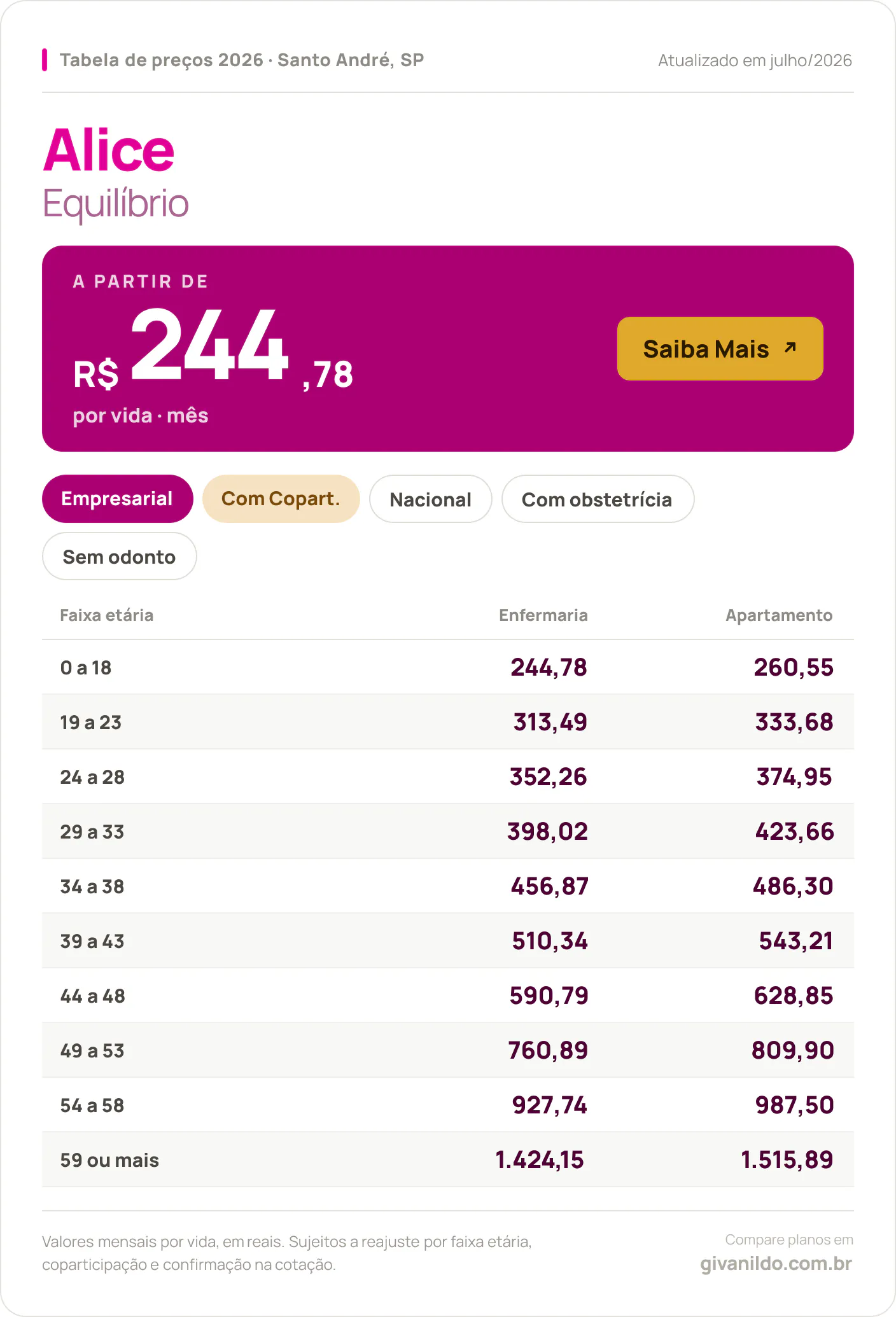 Tabela de preços 2026 Alice Equilíbrio em Santo André, SP — a partir de R$ 244,78 por vida/mês, até R$ 1.515,89 na faixa 59 ou mais