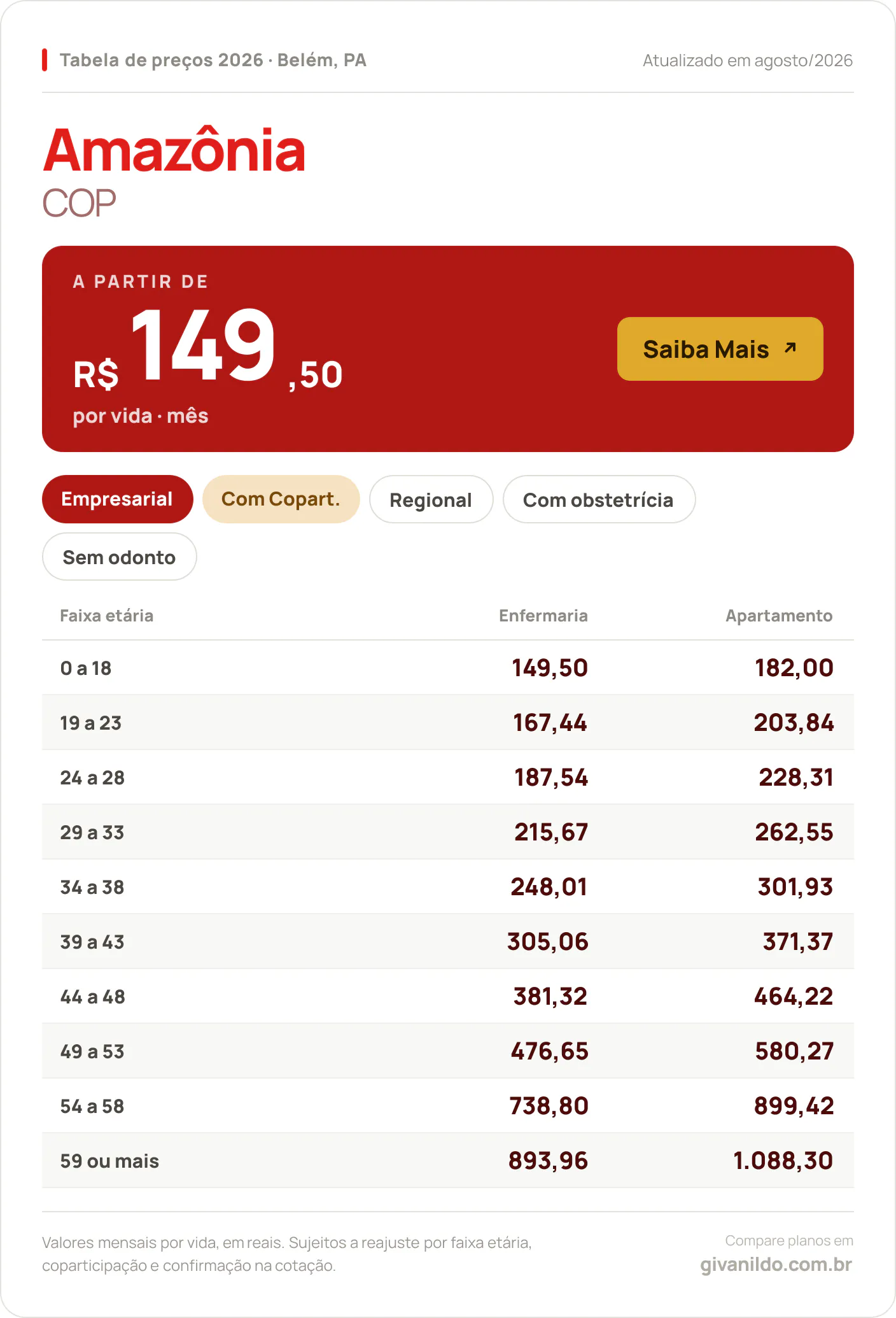 Tabela de preços 2026 Amazônia COP em Belém, PA — a partir de R$ 149,50 por vida/mês, até R$ 1.088,30 na faixa 59 ou mais