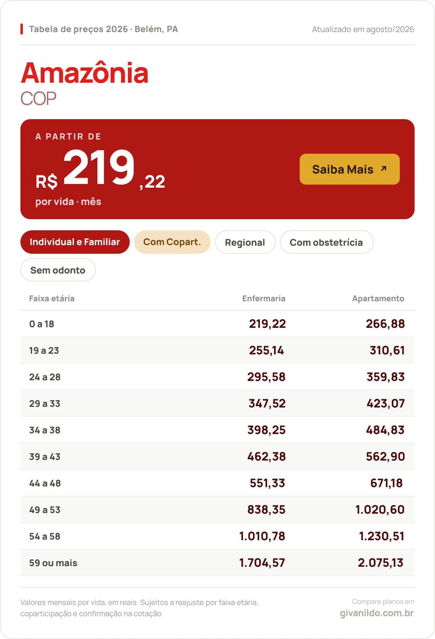 Tabela de preços 2026 Amazônia COP em Belém, PA — a partir de R$ 219,22 por vida/mês, até R$ 2.075,13 na faixa 59 ou mais