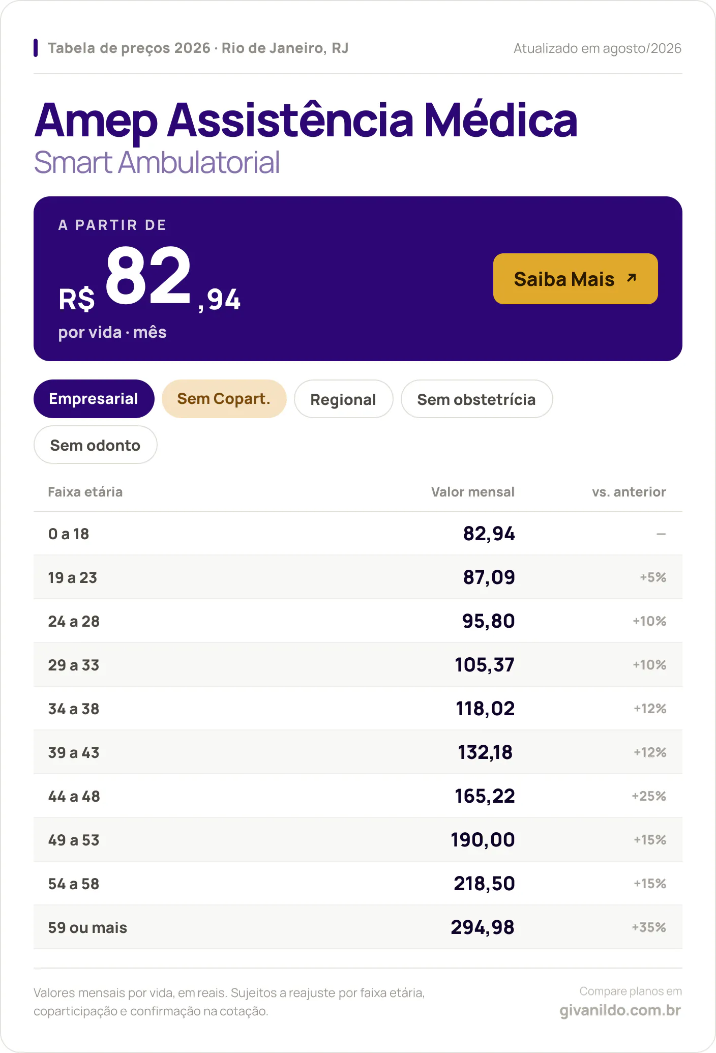 Tabela de preços 2026 Amep Assistência Médica Smart Ambulatorial no Rio de Janeiro, RJ — a partir de R$ 82,94 por vida/mês, até R$ 294,98 na faixa 59 ou mais