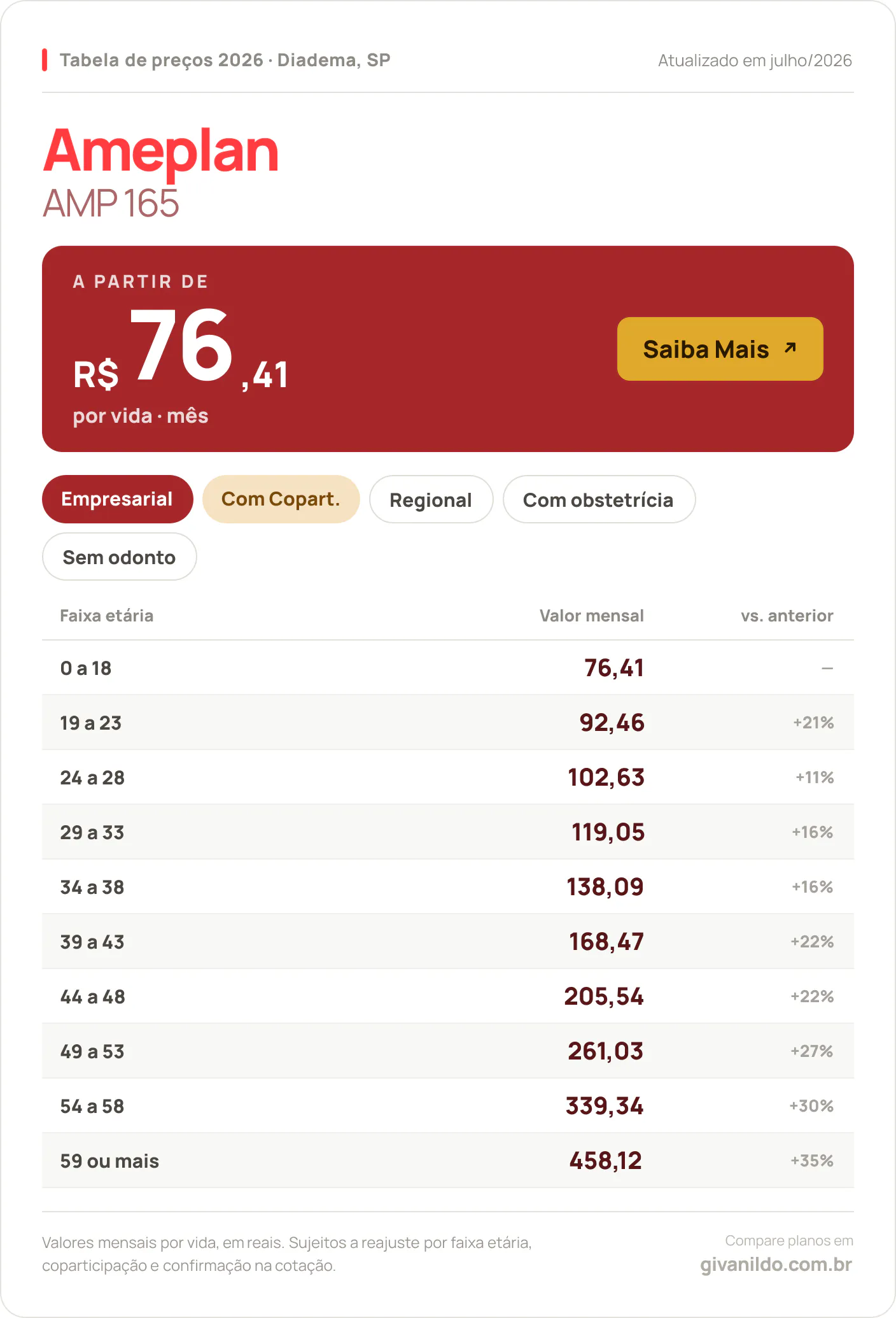 Tabela de preços 2026 Ameplan AMP 165 em Diadema, SP — a partir de R$ 76,41 por vida/mês, até R$ 458,12 na faixa 59 ou mais