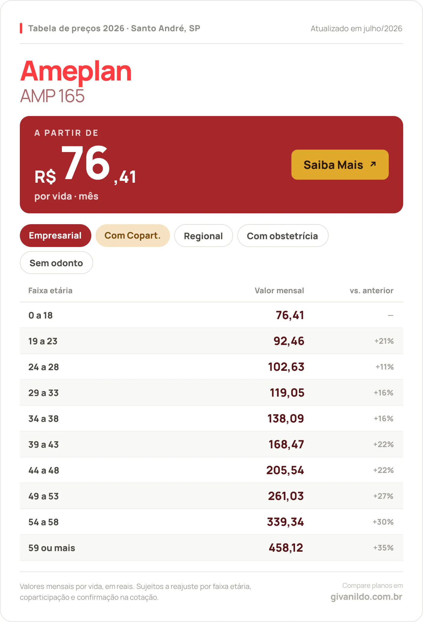 Tabela de preços 2026 Ameplan AMP 165 em Santo André, SP — a partir de R$ 76,41 por vida/mês, até R$ 458,12 na faixa 59 ou mais