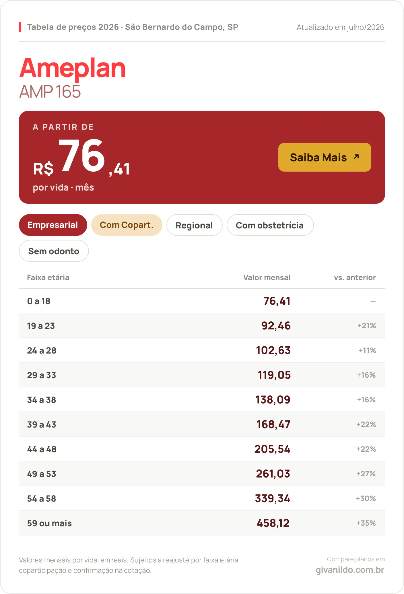 Tabela de preços 2026 Ameplan AMP 165 em São Bernardo do Campo, SP — a partir de R$ 76,41 por vida/mês, até R$ 458,12 na faixa 59 ou mais