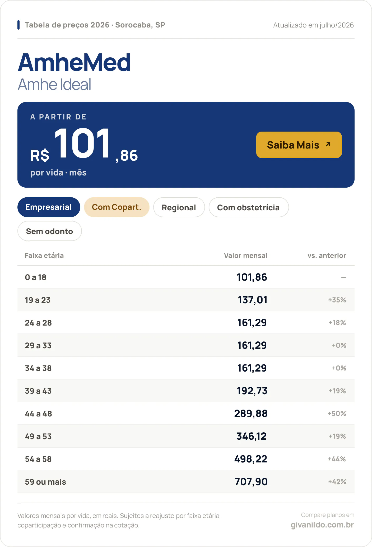 Tabela de preços 2026 AmheMed Amhe Ideal em Sorocaba, SP — a partir de R$ 101,86 por vida/mês, até R$ 707,90 na faixa 59 ou mais