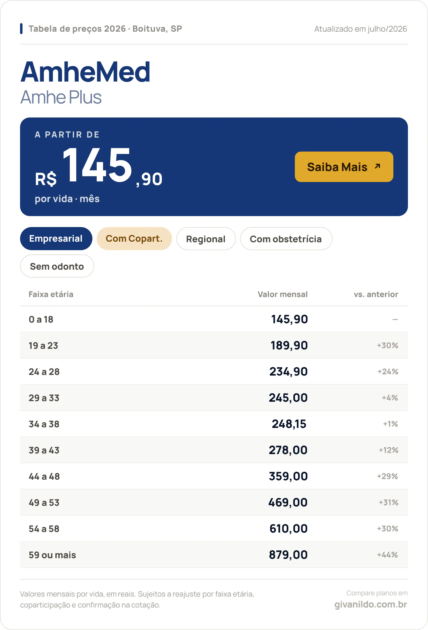 Tabela de preços 2026 AmheMed Amhe Plus em Boituva, SP — a partir de R$ 145,90 por vida/mês, até R$ 879,00 na faixa 59 ou mais