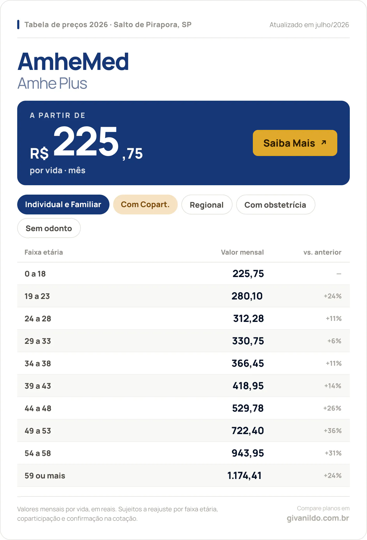 Tabela de preços 2026 AmheMed Amhe Plus em Salto de Pirapora, SP — a partir de R$ 225,75 por vida/mês, até R$ 1.174,41 na faixa 59 ou mais