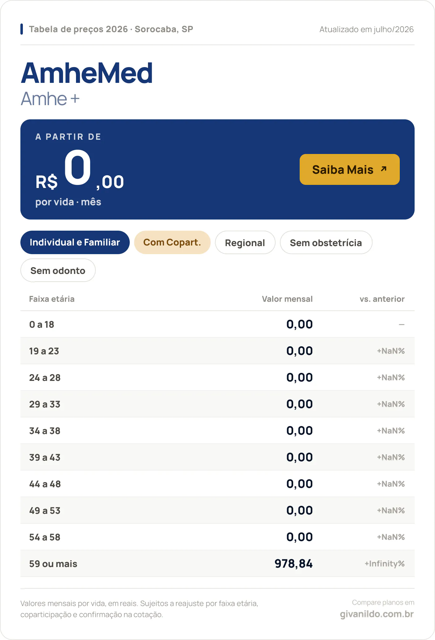 Tabela de preços 2026 AmheMed Amhe + em Sorocaba, SP — a partir de R$ 0,00 por vida/mês, até R$ 978,84 na faixa 59 ou mais