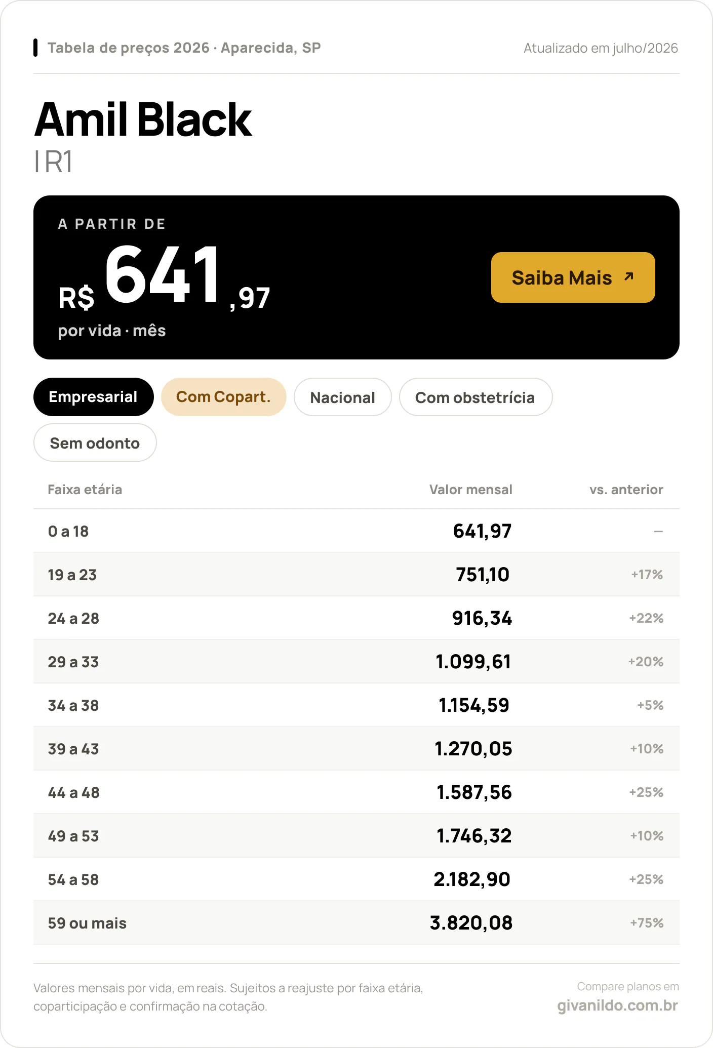 Tabela de preços 2026 Amil Black Amil Black I R1 em Aparecida, SP — a partir de R$ 641,97 por vida/mês, até R$ 3.820,08 na faixa 59 ou mais