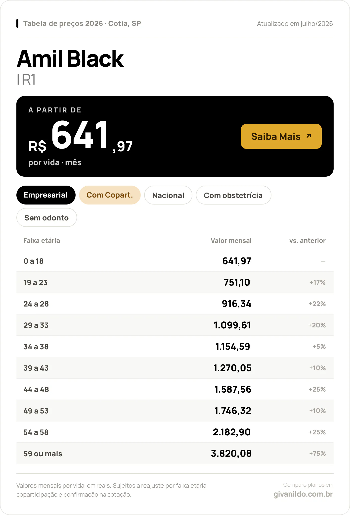 Tabela de preços 2026 Amil Black Amil Black I R1 em Cotia, SP — a partir de R$ 641,97 por vida/mês, até R$ 3.820,08 na faixa 59 ou mais