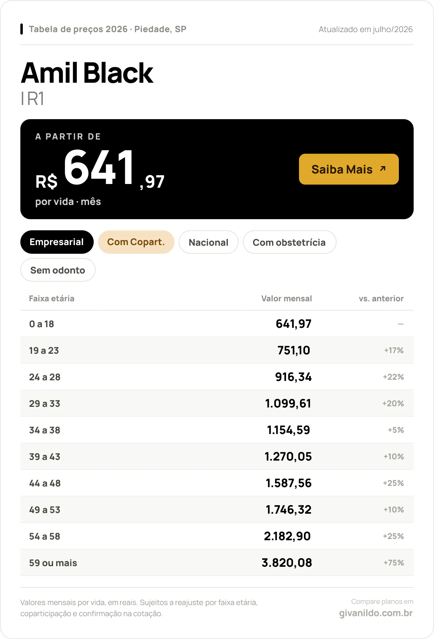 Tabela de preços 2026 Amil Black Amil Black I R1 em Piedade, SP — a partir de R$ 641,97 por vida/mês, até R$ 3.820,08 na faixa 59 ou mais