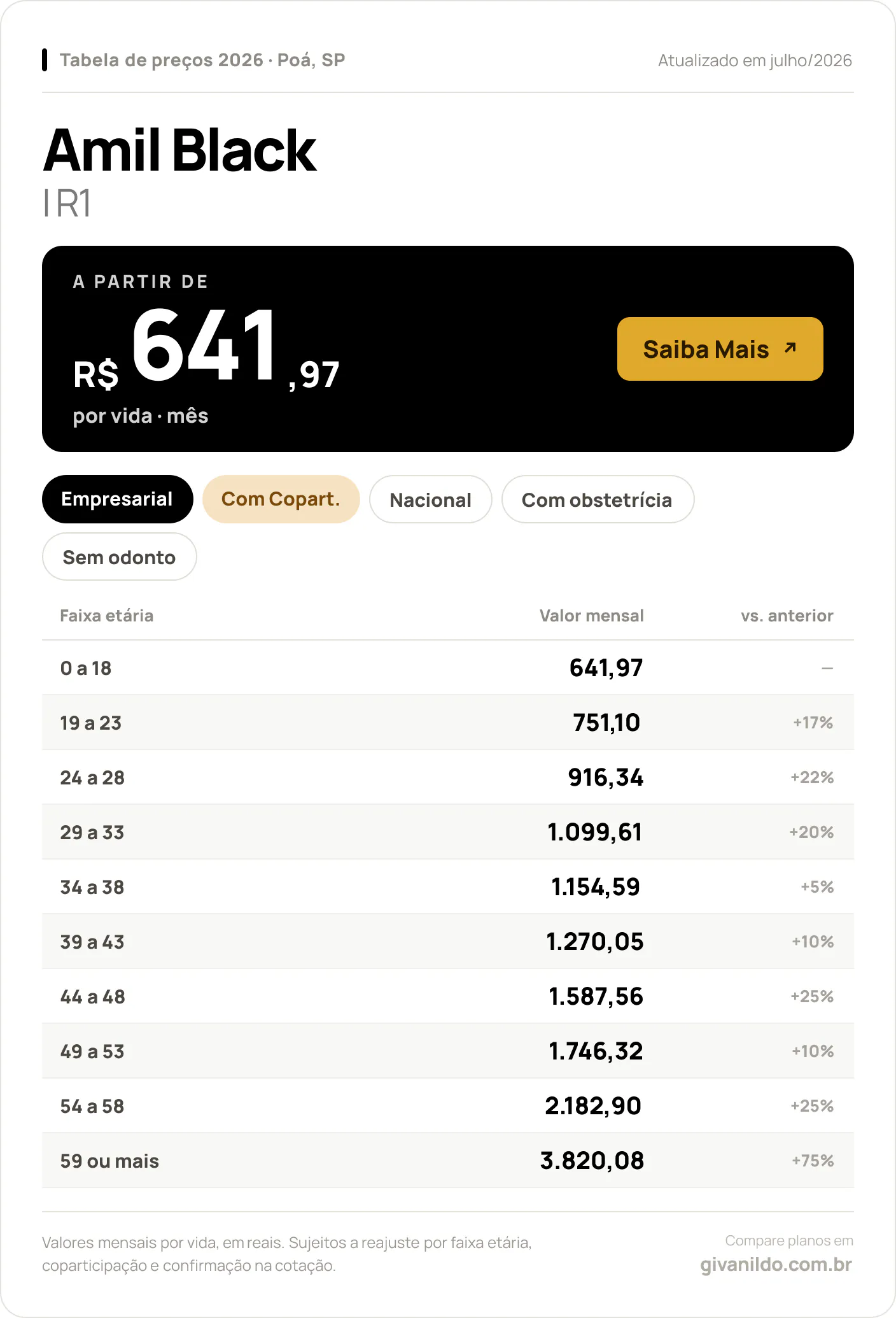 Tabela de preços 2026 Amil Black Amil Black I R1 em Poá, SP — a partir de R$ 641,97 por vida/mês, até R$ 3.820,08 na faixa 59 ou mais