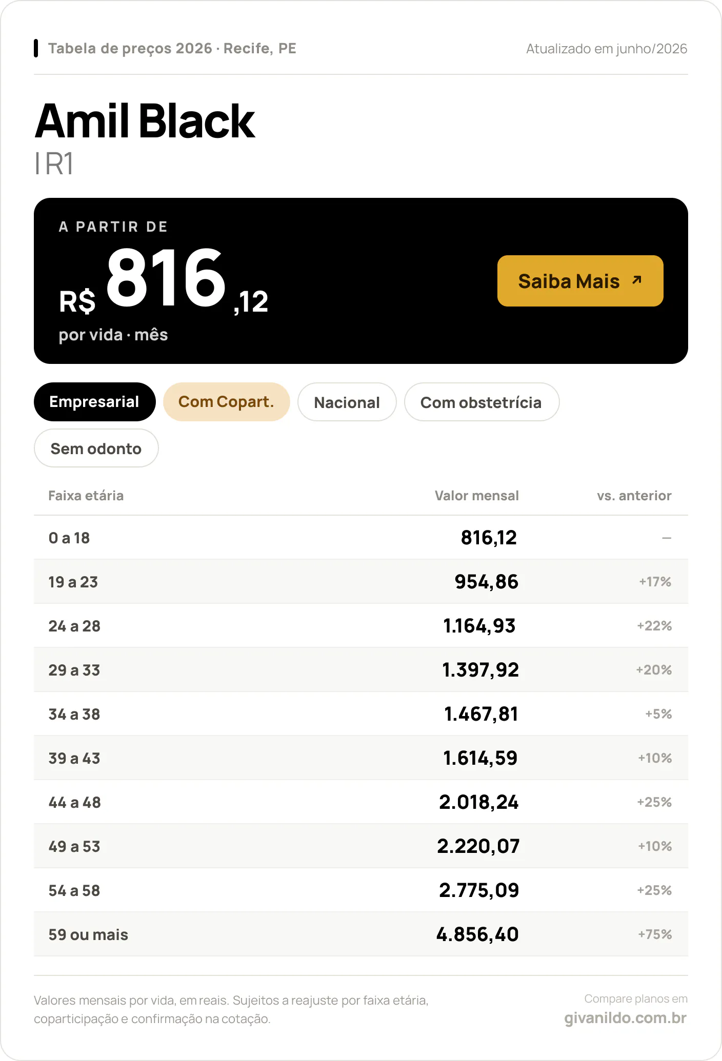 Tabela de preços 2026 Amil Black Amil Black I R1 em Recife, PE — a partir de R$ 816,12 por vida/mês, até R$ 4.856,40 na faixa 59 ou mais