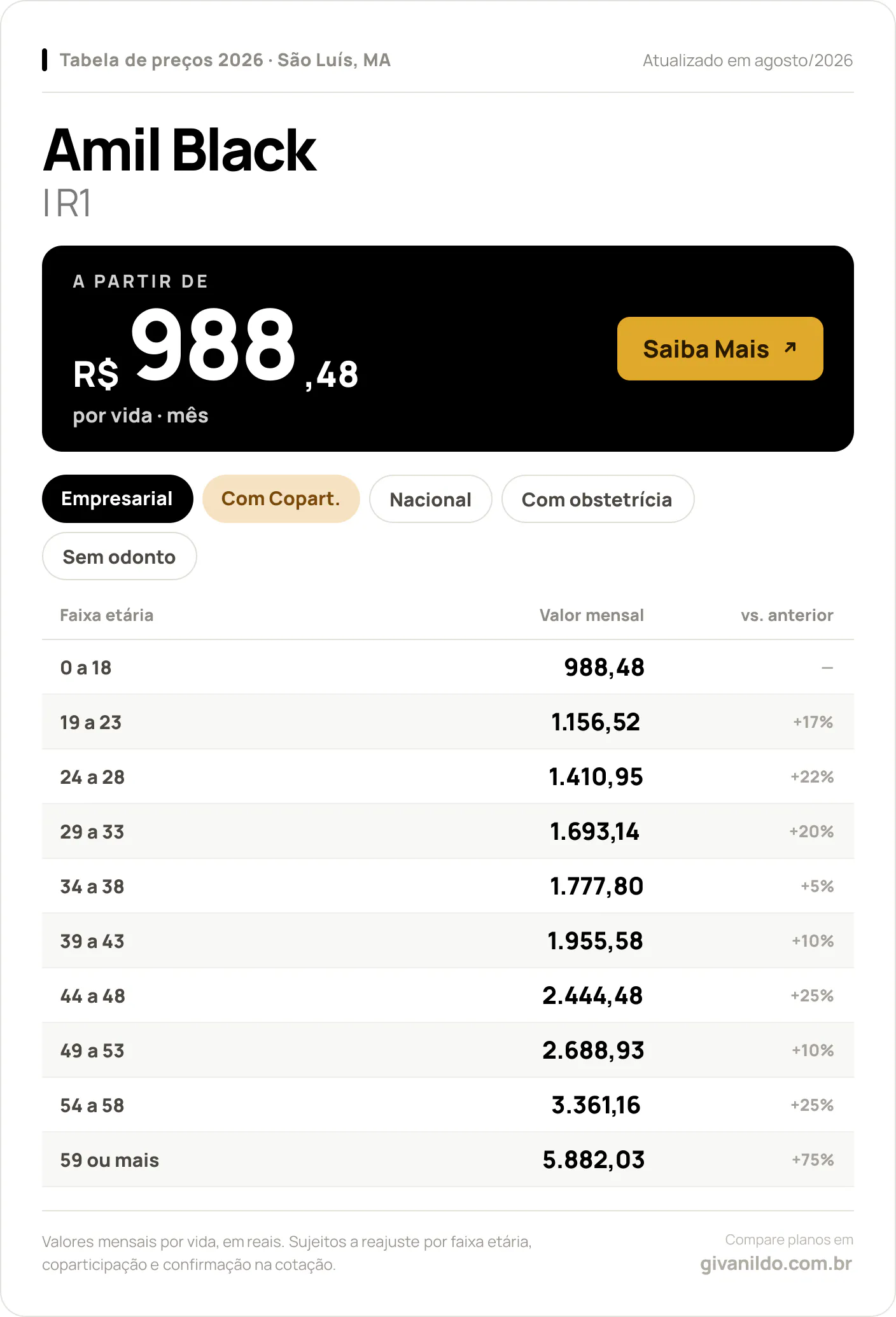 Tabela de preços 2026 Amil Black Amil Black I R1 em São Luís, MA — a partir de R$ 988,48 por vida/mês, até R$ 5.882,03 na faixa 59 ou mais