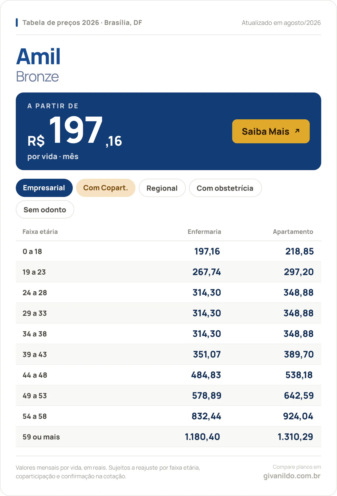 Tabela de preços 2026 Amil Bronze em Brasília, DF — a partir de R$ 197,16 por vida/mês, até R$ 1.310,29 na faixa 59 ou mais