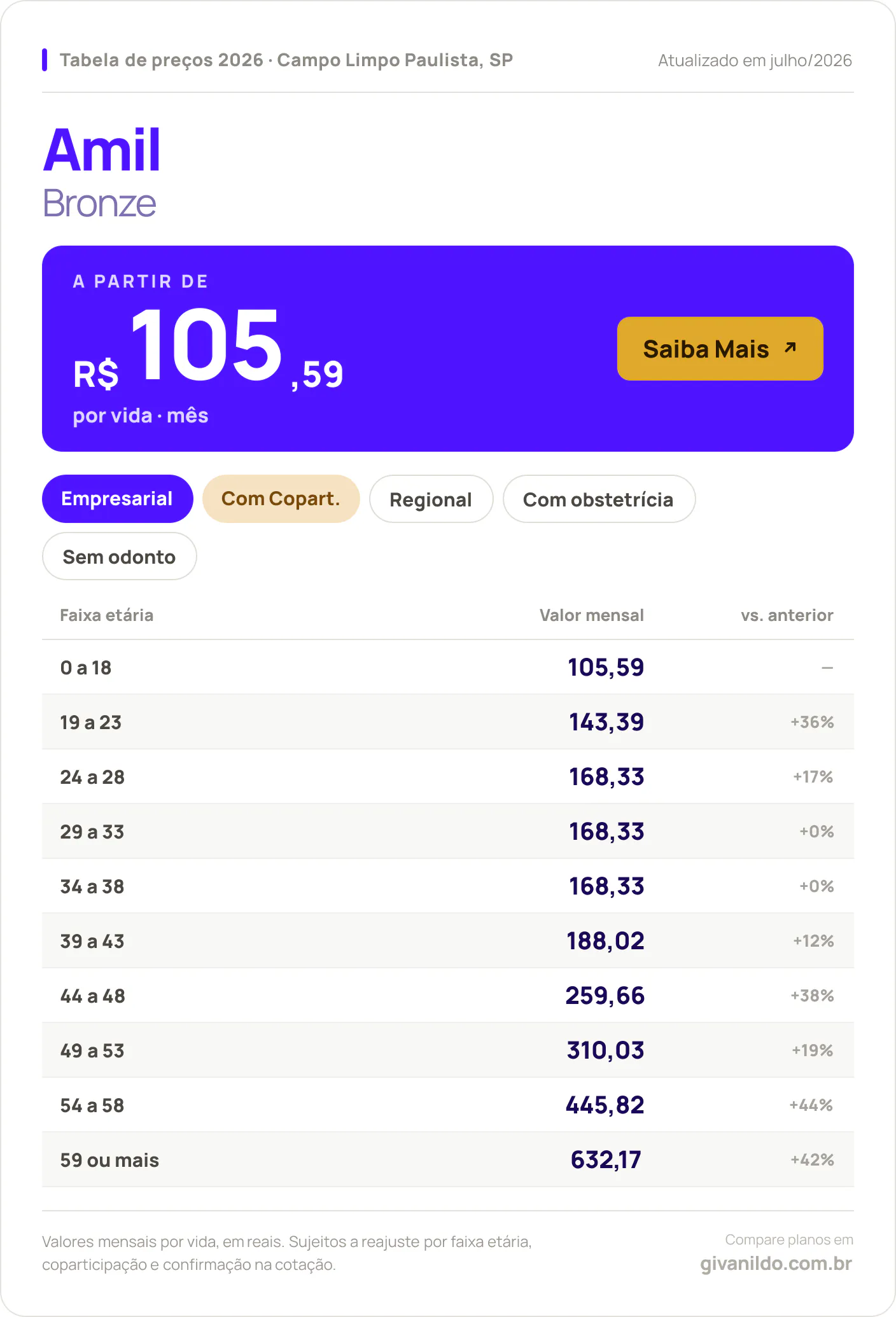Tabela de preços 2026 Amil Bronze em Campo Limpo Paulista, SP — a partir de R$ 105,59 por vida/mês, até R$ 632,17 na faixa 59 ou mais