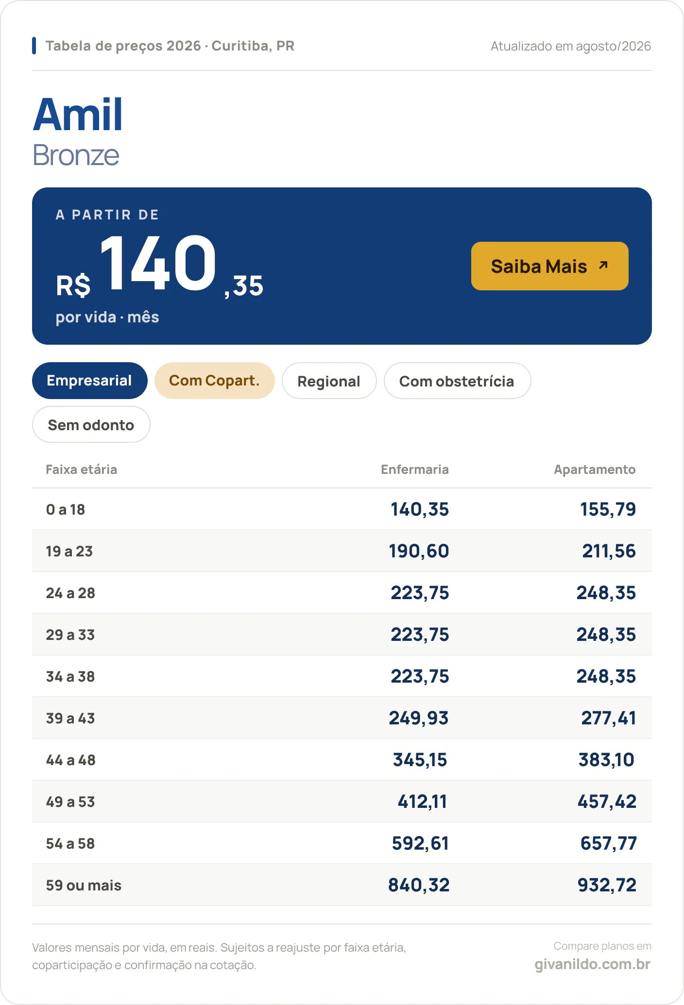 Tabela de preços 2026 Amil Bronze em Curitiba, PR — a partir de R$ 140,35 por vida/mês, até R$ 932,72 na faixa 59 ou mais