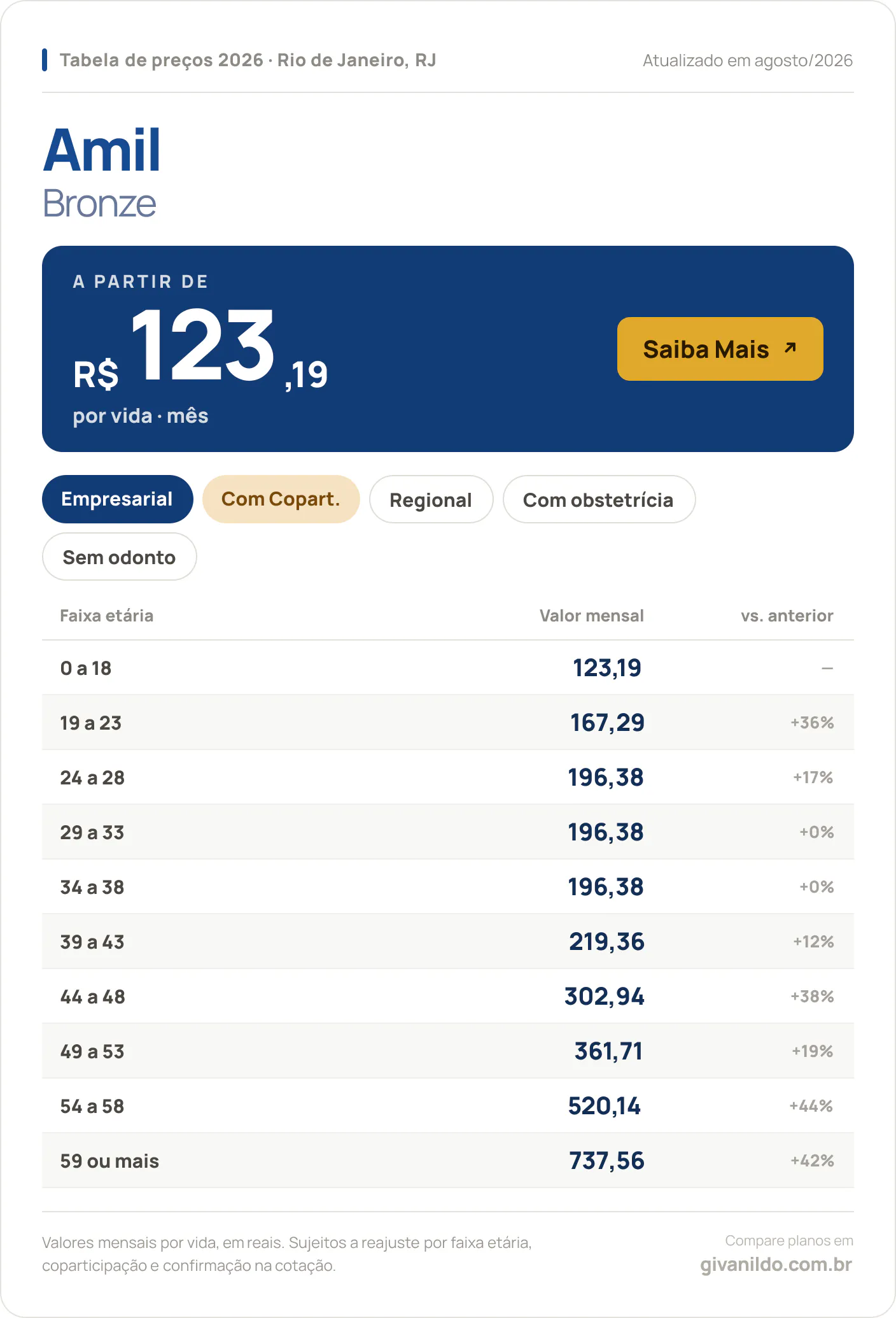 Tabela de preços 2026 Amil Bronze no Rio de Janeiro, RJ — a partir de R$ 123,19 por vida/mês, até R$ 737,56 na faixa 59 ou mais