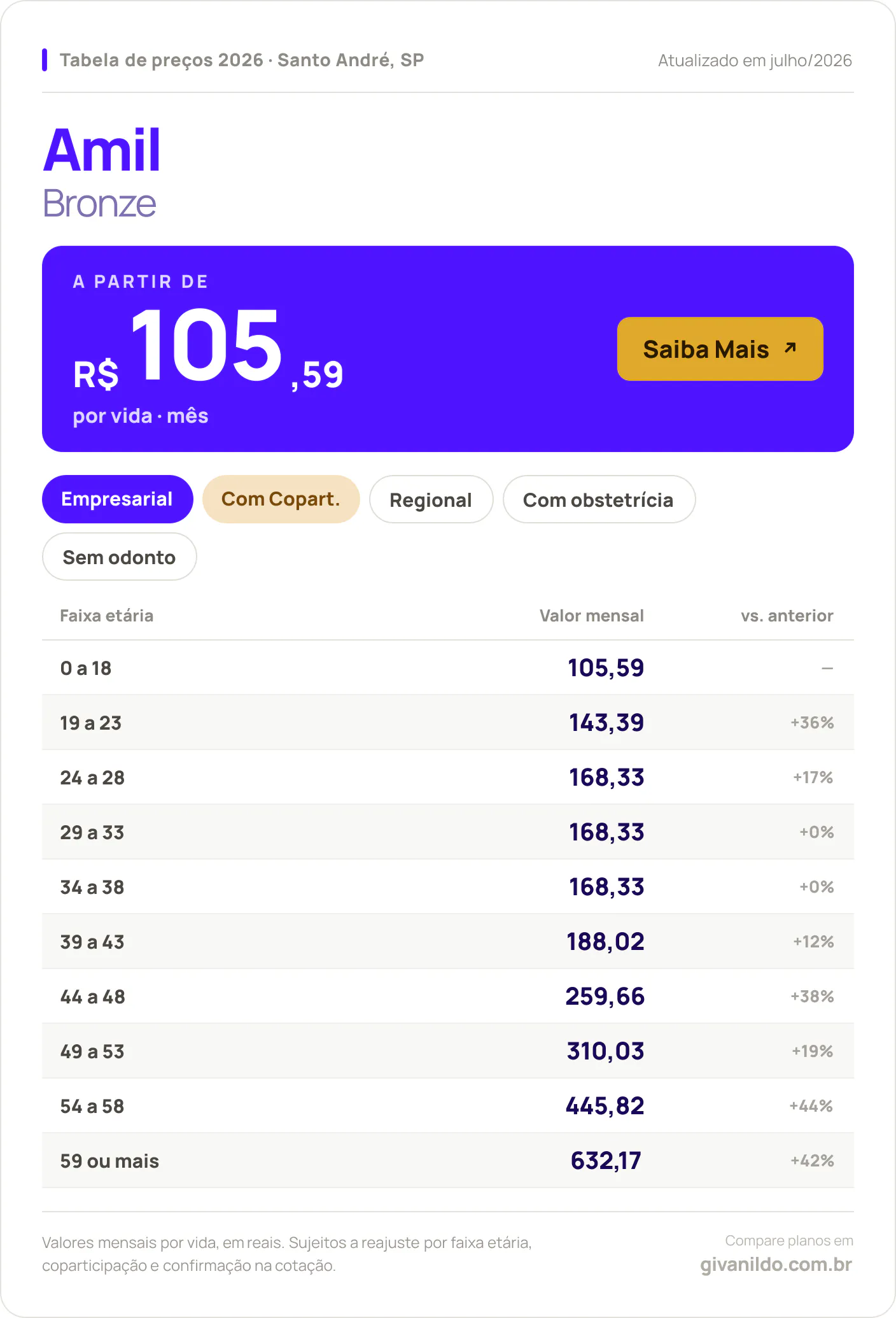 Tabela de preços 2026 Amil Bronze em Santo André, SP — a partir de R$ 105,59 por vida/mês, até R$ 632,17 na faixa 59 ou mais