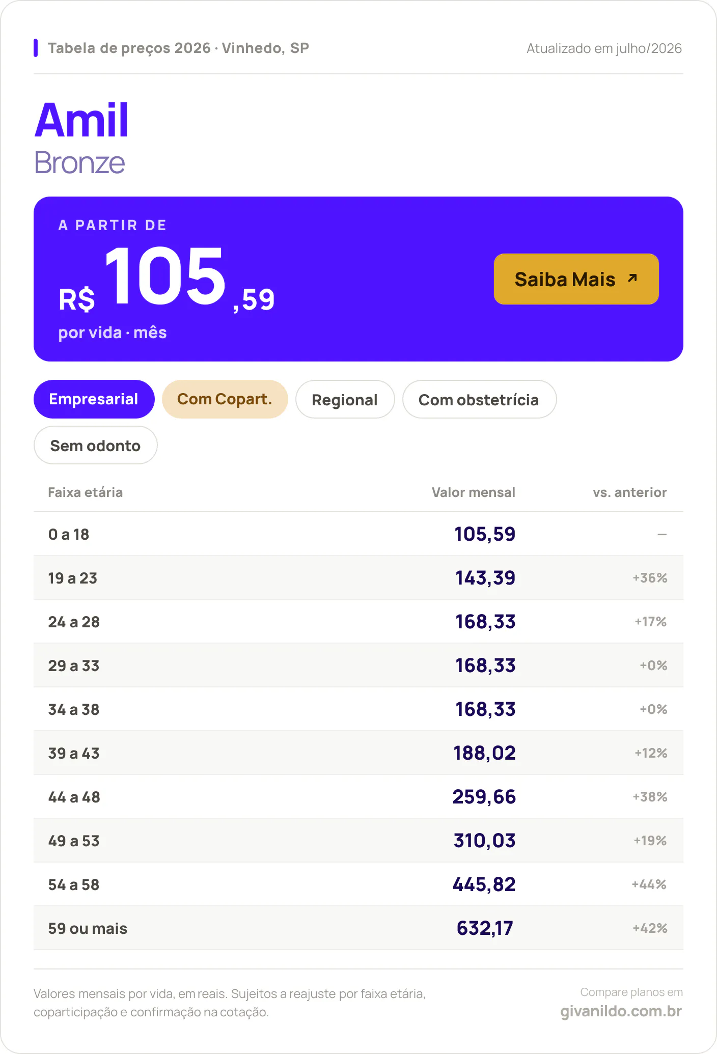 Tabela de preços 2026 Amil Bronze em Vinhedo, SP — a partir de R$ 105,59 por vida/mês, até R$ 632,17 na faixa 59 ou mais