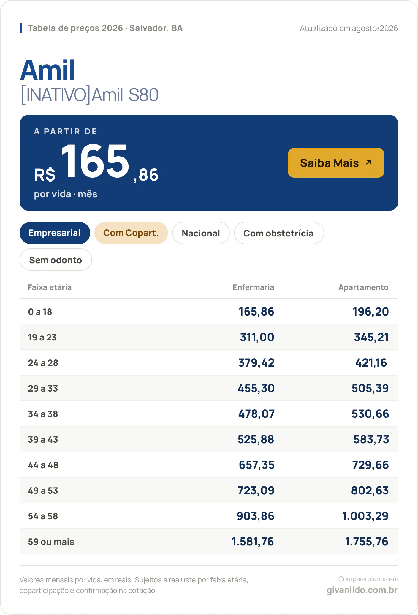 Tabela de preços 2026 Amil [INATIVO]Amil S80 em Salvador, BA — a partir de R$ 165,86 por vida/mês, até R$ 1.755,76 na faixa 59 ou mais