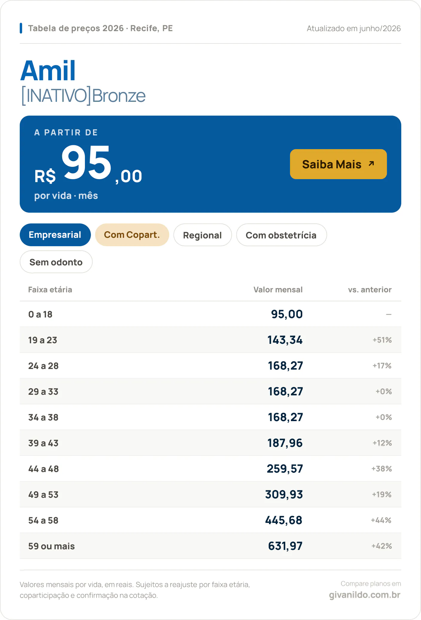 Tabela de preços 2026 Amil [INATIVO]Bronze em Recife, PE — a partir de R$ 95,00 por vida/mês, até R$ 631,97 na faixa 59 ou mais