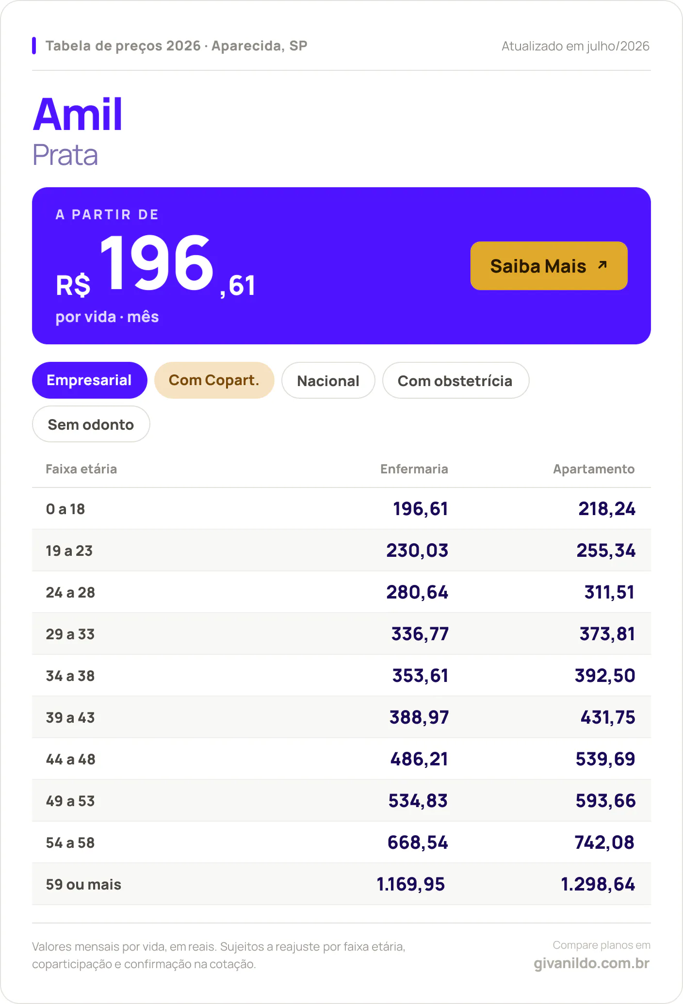 Tabela de preços 2026 Amil Prata em Aparecida, SP — a partir de R$ 196,61 por vida/mês, até R$ 1.298,64 na faixa 59 ou mais