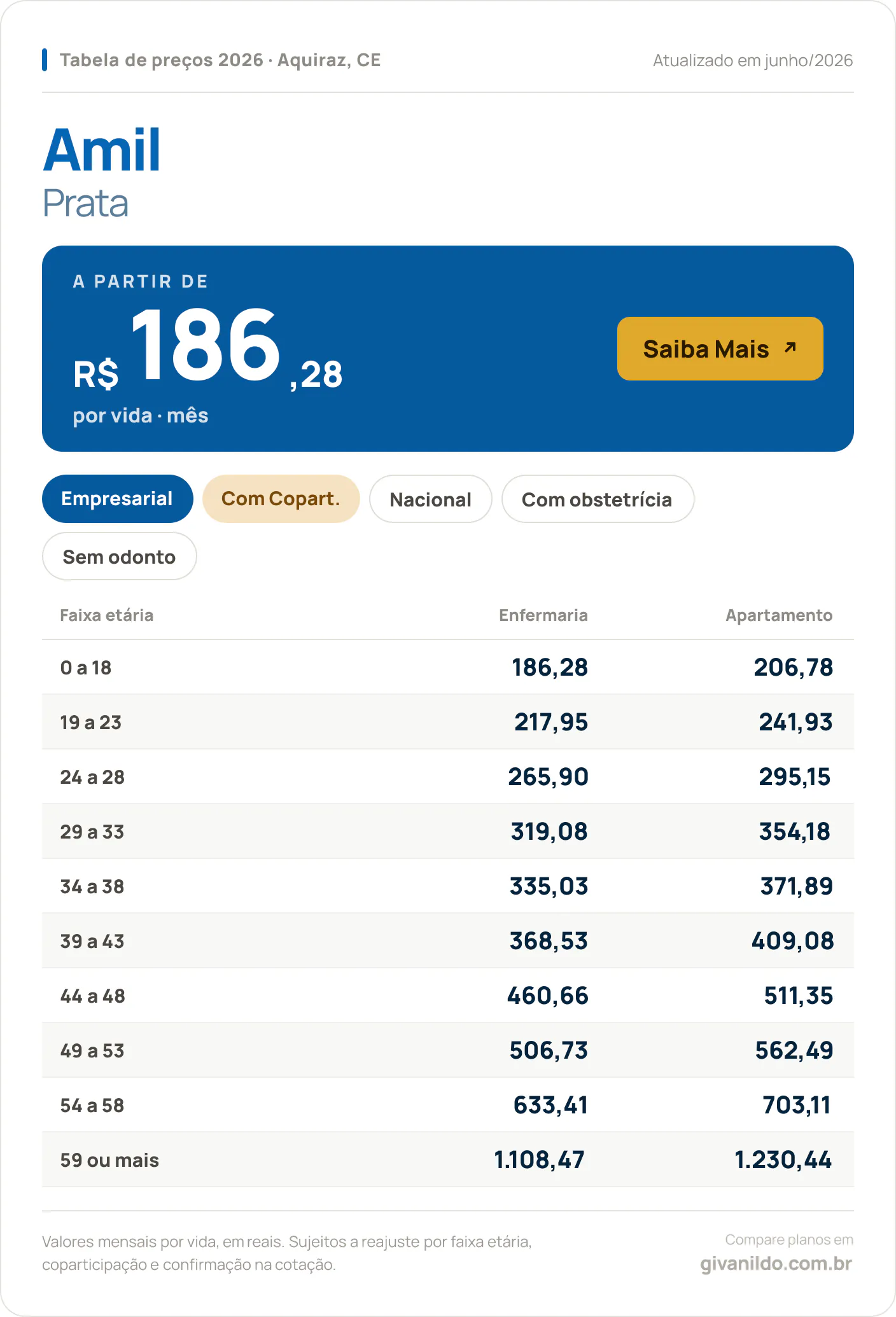 Tabela de preços 2026 Amil Prata em Aquiraz, CE — a partir de R$ 186,28 por vida/mês, até R$ 1.230,44 na faixa 59 ou mais
