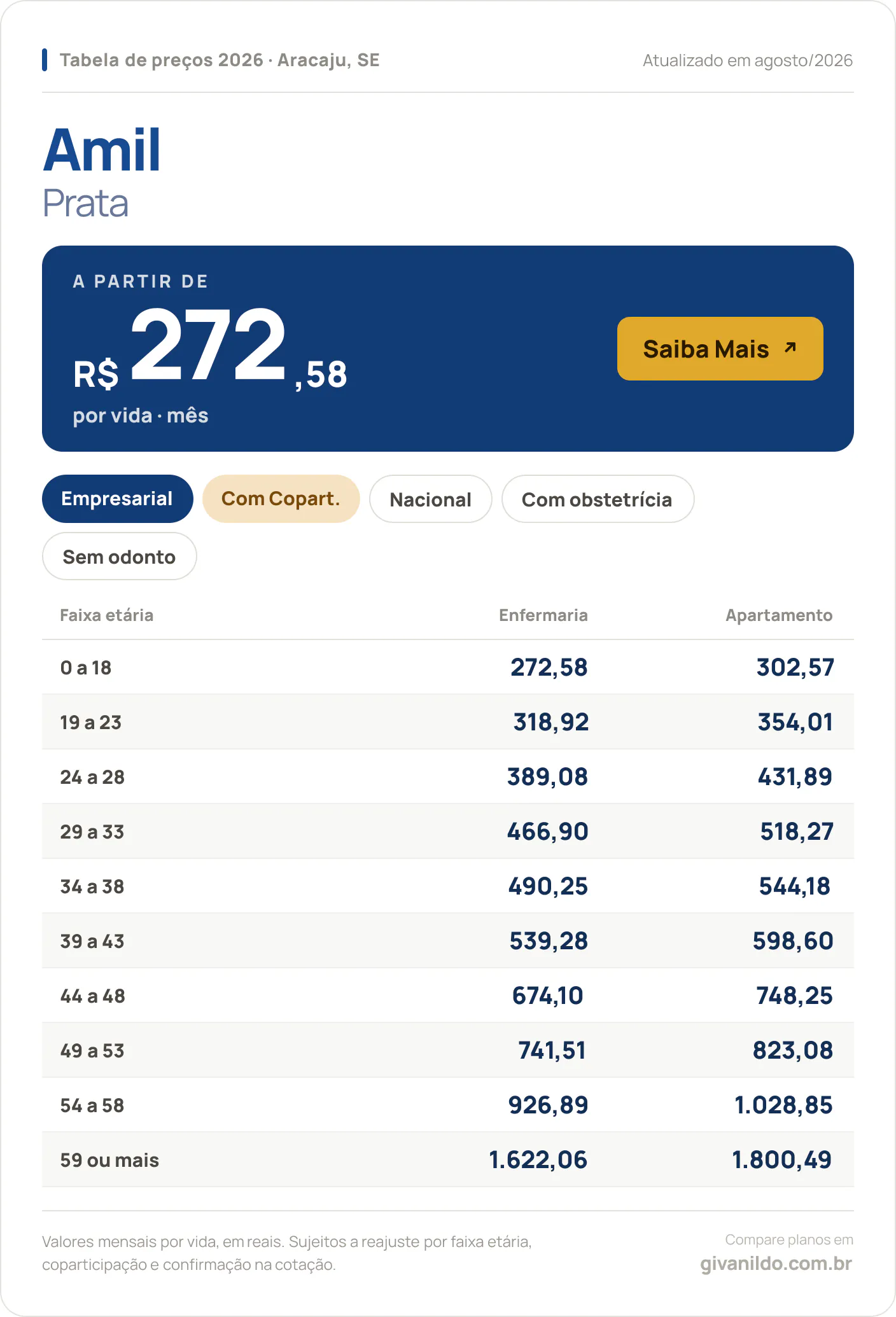 Tabela de preços 2026 Amil Prata em Aracaju, SE — a partir de R$ 272,58 por vida/mês, até R$ 1.800,49 na faixa 59 ou mais