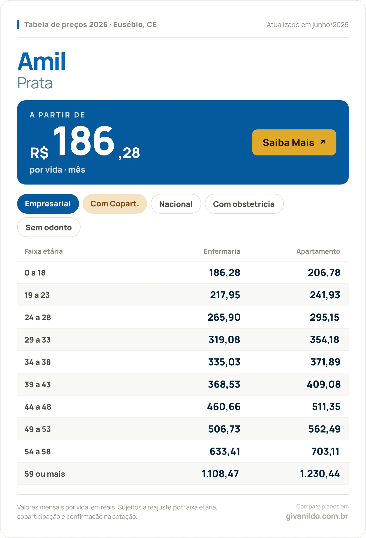 Tabela de preços 2026 Amil Prata em Eusébio, CE — a partir de R$ 186,28 por vida/mês, até R$ 1.230,44 na faixa 59 ou mais