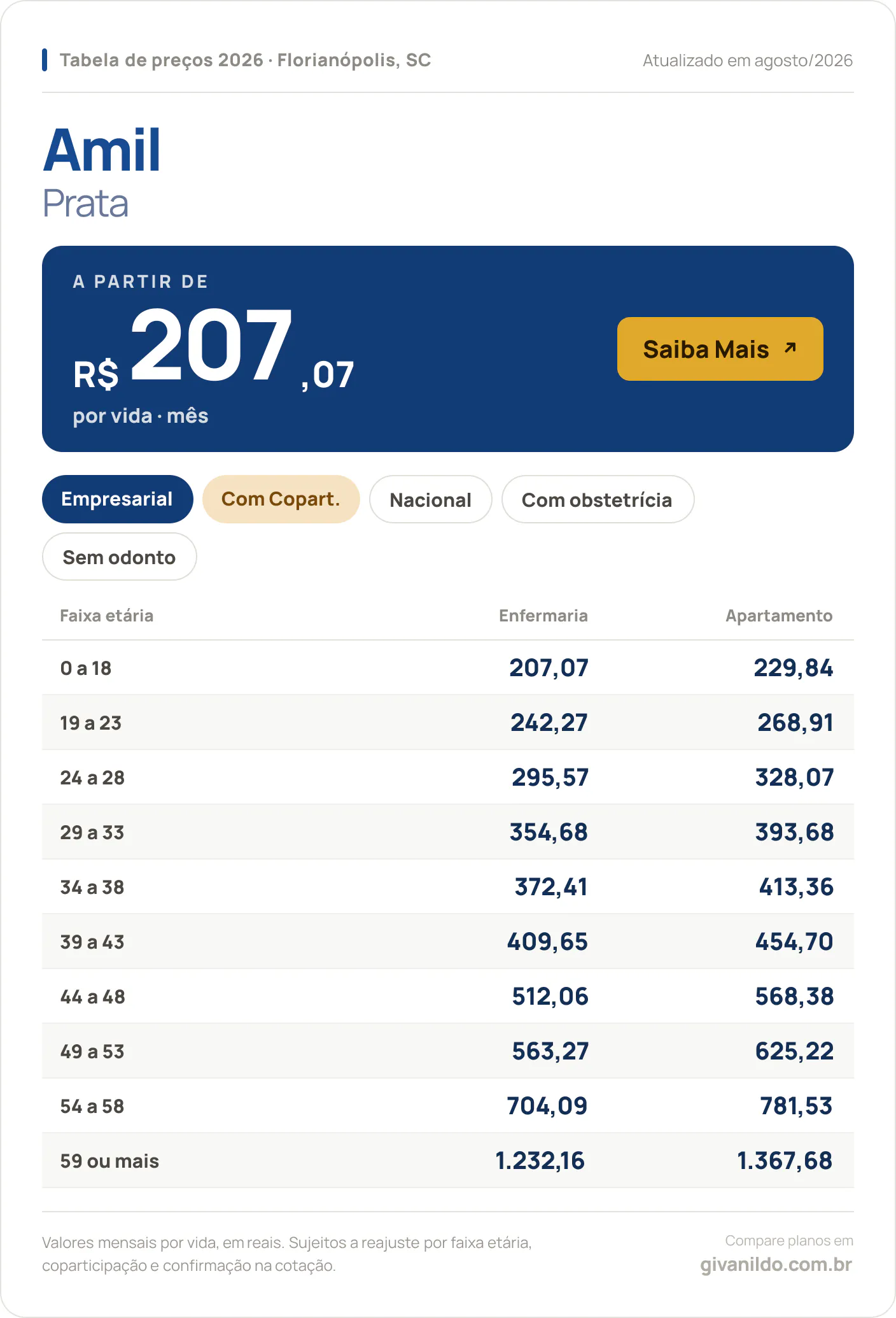 Tabela de preços 2026 Amil Prata em Florianópolis, SC — a partir de R$ 207,07 por vida/mês, até R$ 1.367,68 na faixa 59 ou mais
