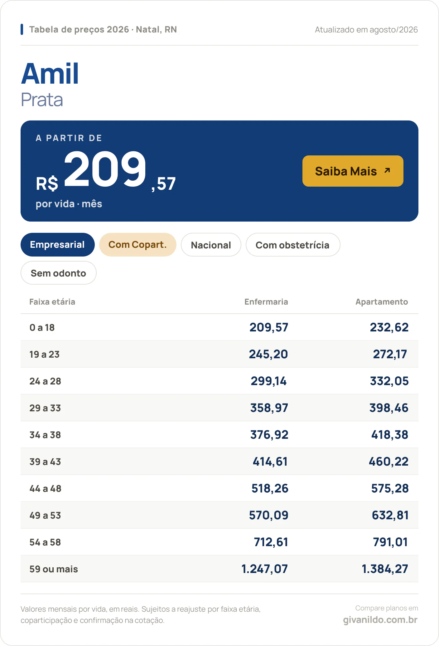 Tabela de preços 2026 Amil Prata em Natal, RN — a partir de R$ 209,57 por vida/mês, até R$ 1.384,27 na faixa 59 ou mais