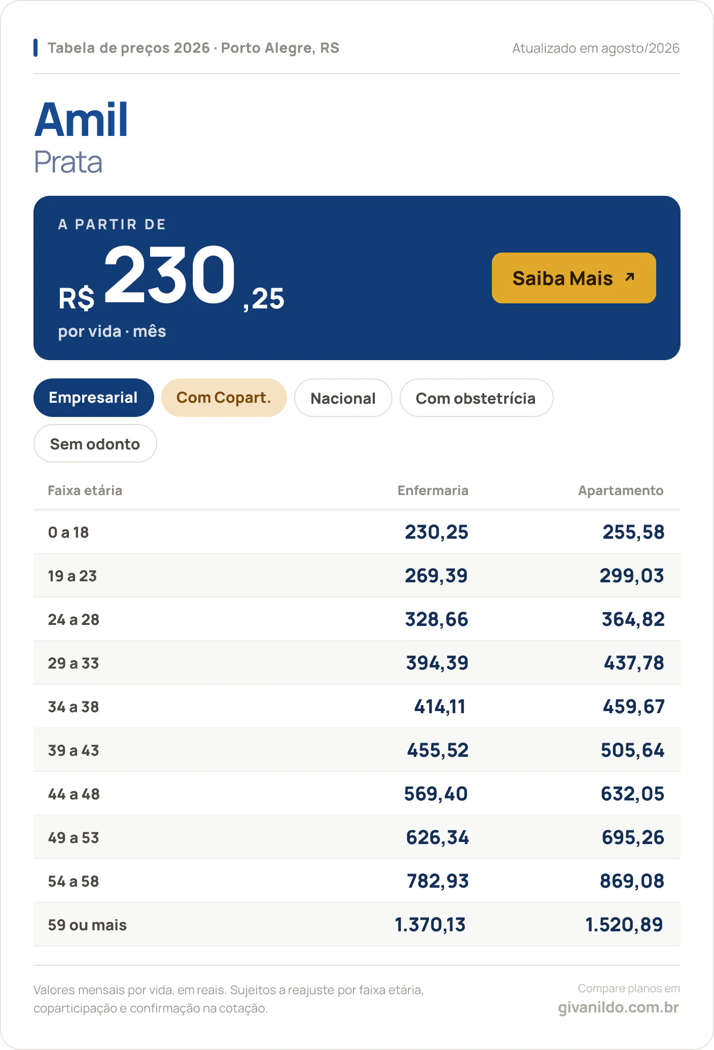 Tabela de preços 2026 Amil Prata em Porto Alegre, RS — a partir de R$ 230,25 por vida/mês, até R$ 1.520,89 na faixa 59 ou mais