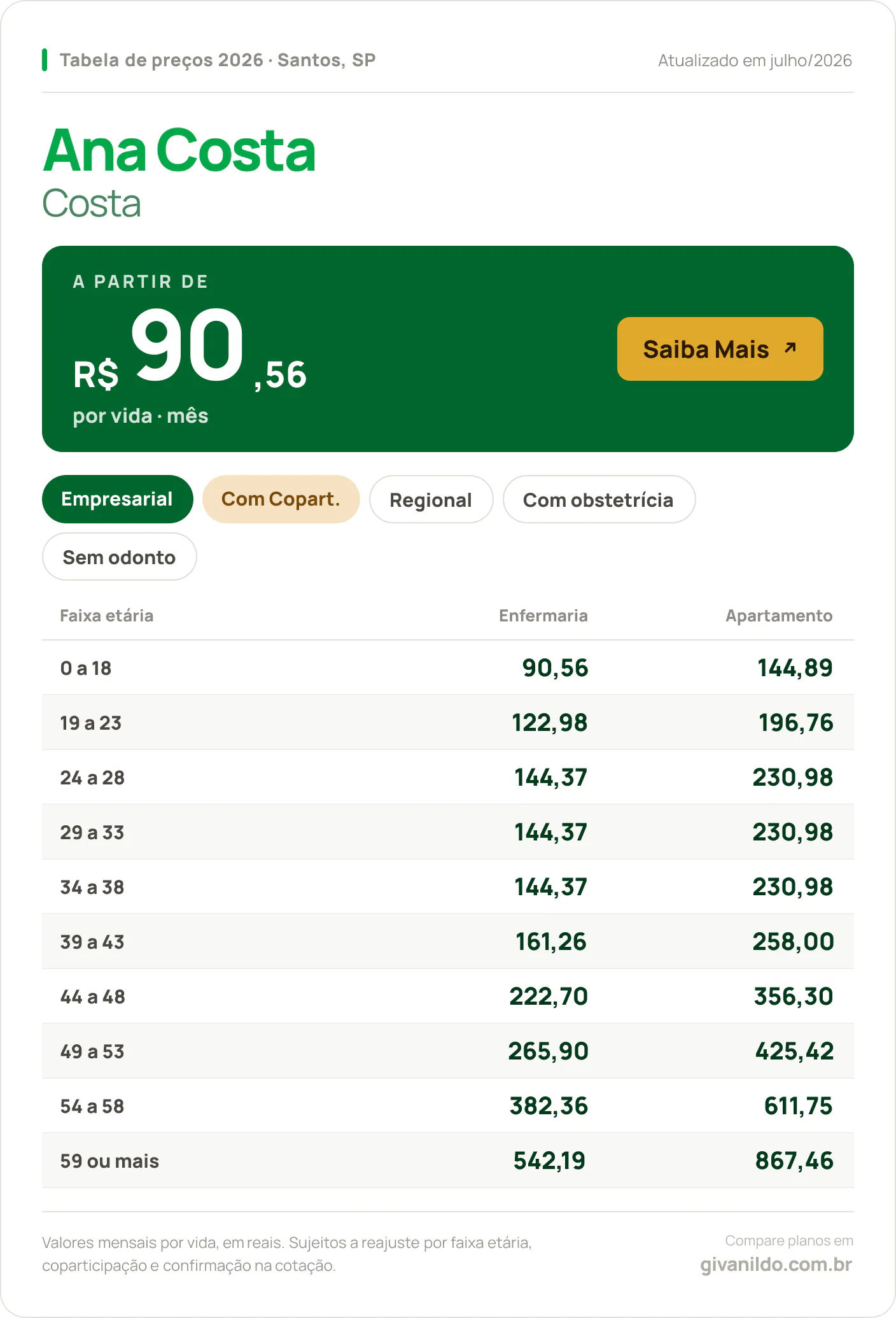 Tabela de preços 2026 Ana Costa Ana Costa em Santos, SP — a partir de R$ 90,56 por vida/mês, até R$ 867,46 na faixa 59 ou mais