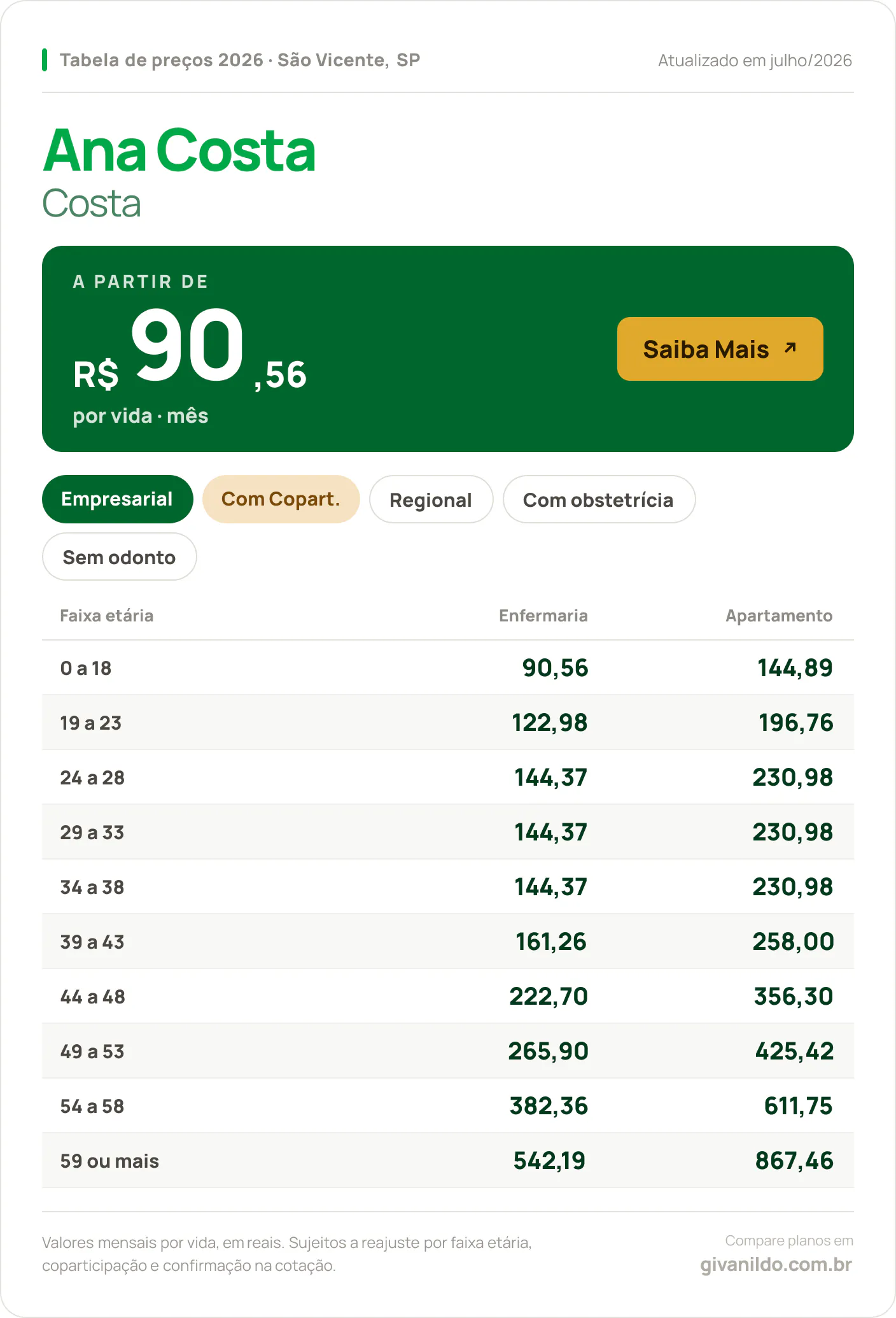 Tabela de preços 2026 Ana Costa Ana Costa em São Vicente, SP — a partir de R$ 90,56 por vida/mês, até R$ 867,46 na faixa 59 ou mais