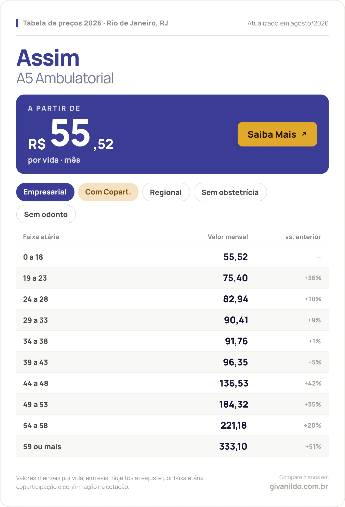 Tabela de preços 2026 Assim A5 Ambulatorial no Rio de Janeiro, RJ — a partir de R$ 55,52 por vida/mês, até R$ 333,10 na faixa 59 ou mais