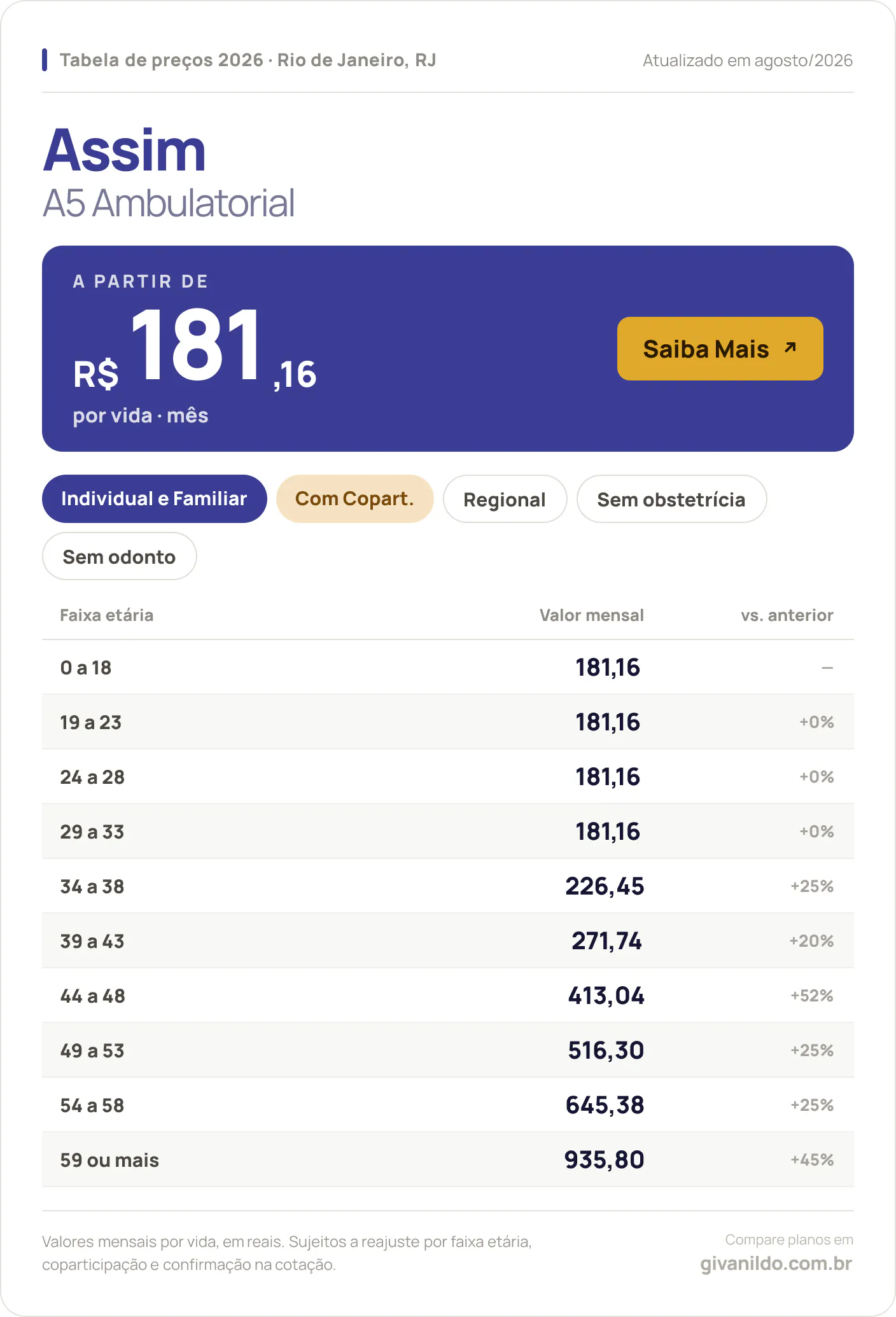 Tabela de preços 2026 Assim A5 Ambulatorial no Rio de Janeiro, RJ — a partir de R$ 181,16 por vida/mês, até R$ 935,80 na faixa 59 ou mais