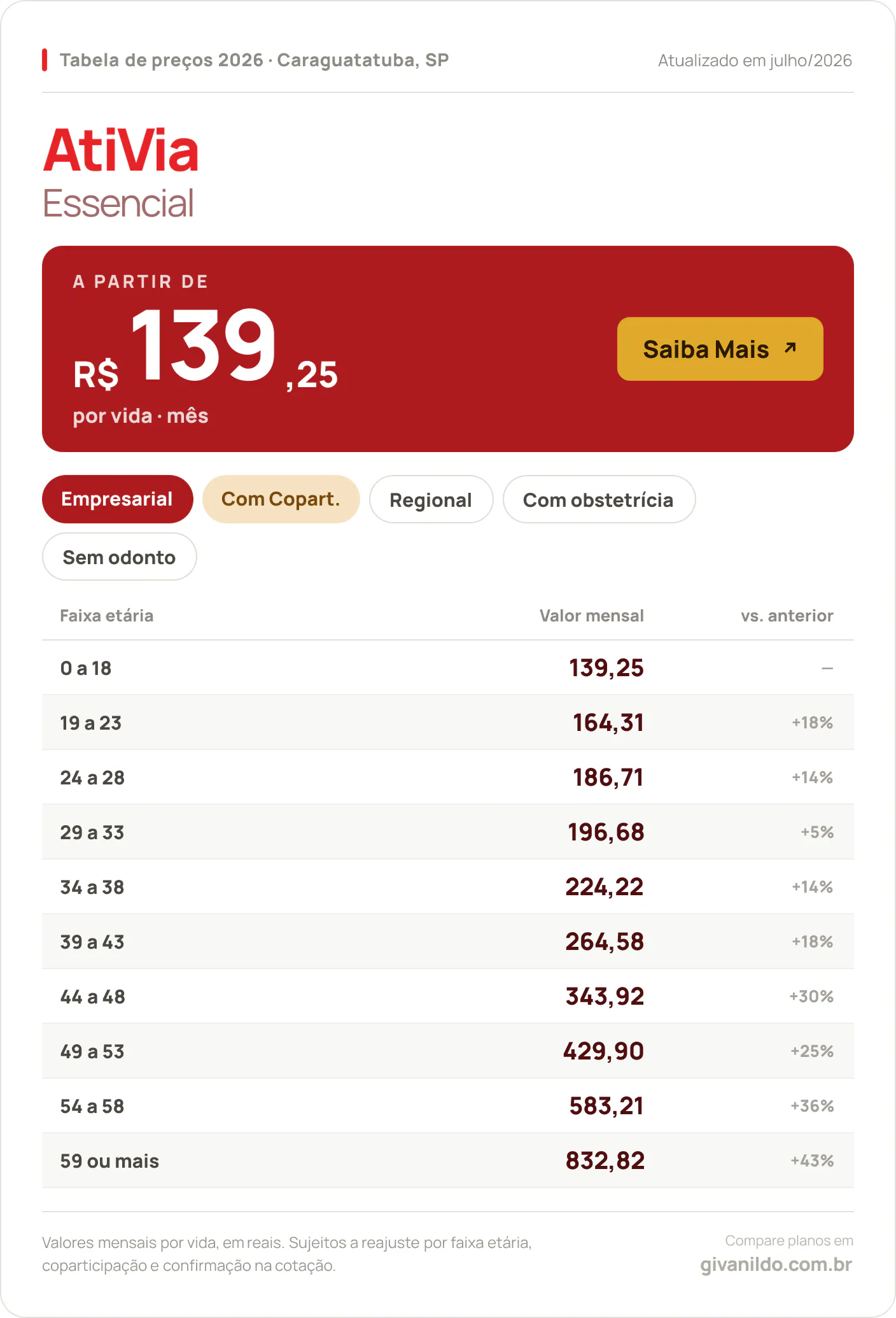 Tabela de preços 2026 AtiVia Essencial em Caraguatatuba, SP — a partir de R$ 139,25 por vida/mês, até R$ 832,82 na faixa 59 ou mais