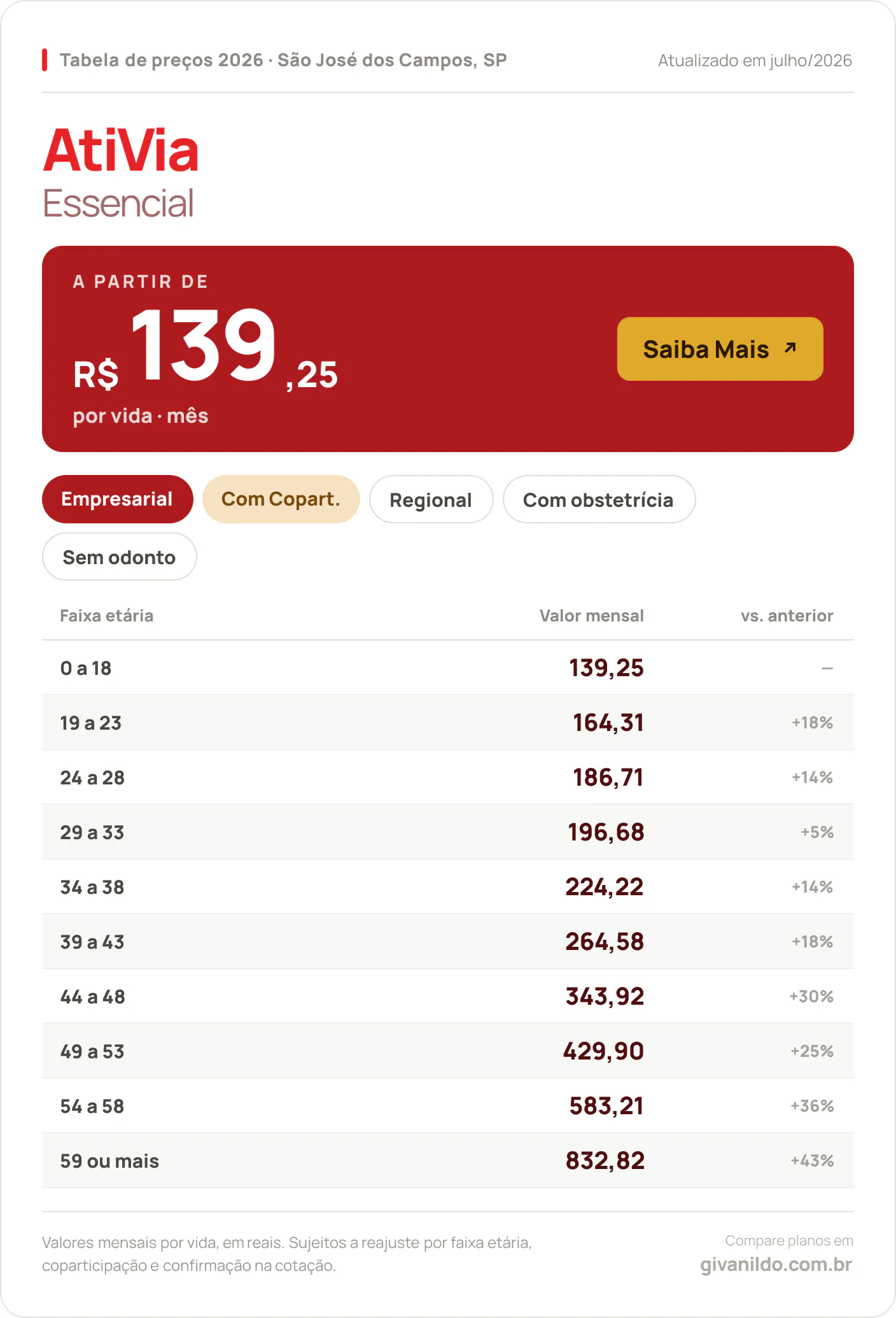 Tabela de preços 2026 AtiVia Essencial em São José dos Campos, SP — a partir de R$ 139,25 por vida/mês, até R$ 832,82 na faixa 59 ou mais