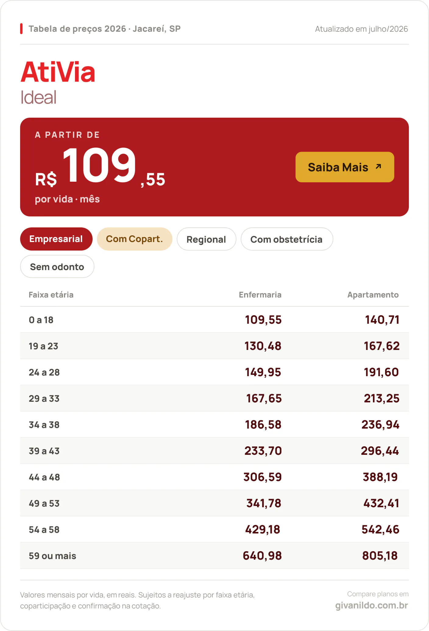 Tabela de preços 2026 AtiVia Ideal em Jacareí, SP — a partir de R$ 109,55 por vida/mês, até R$ 805,18 na faixa 59 ou mais