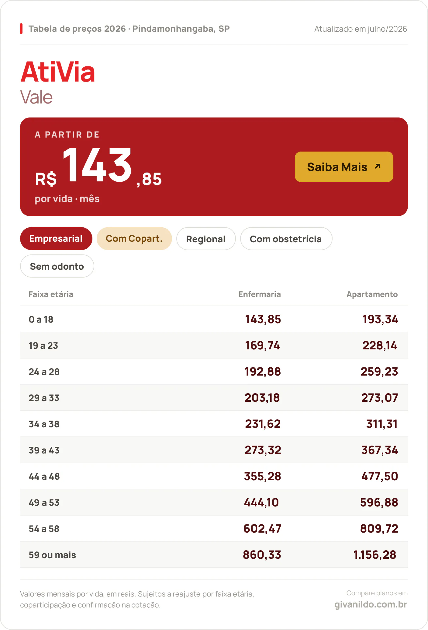 Tabela de preços 2026 AtiVia Ativia Vale em Pindamonhangaba, SP — a partir de R$ 143,85 por vida/mês, até R$ 1.156,28 na faixa 59 ou mais