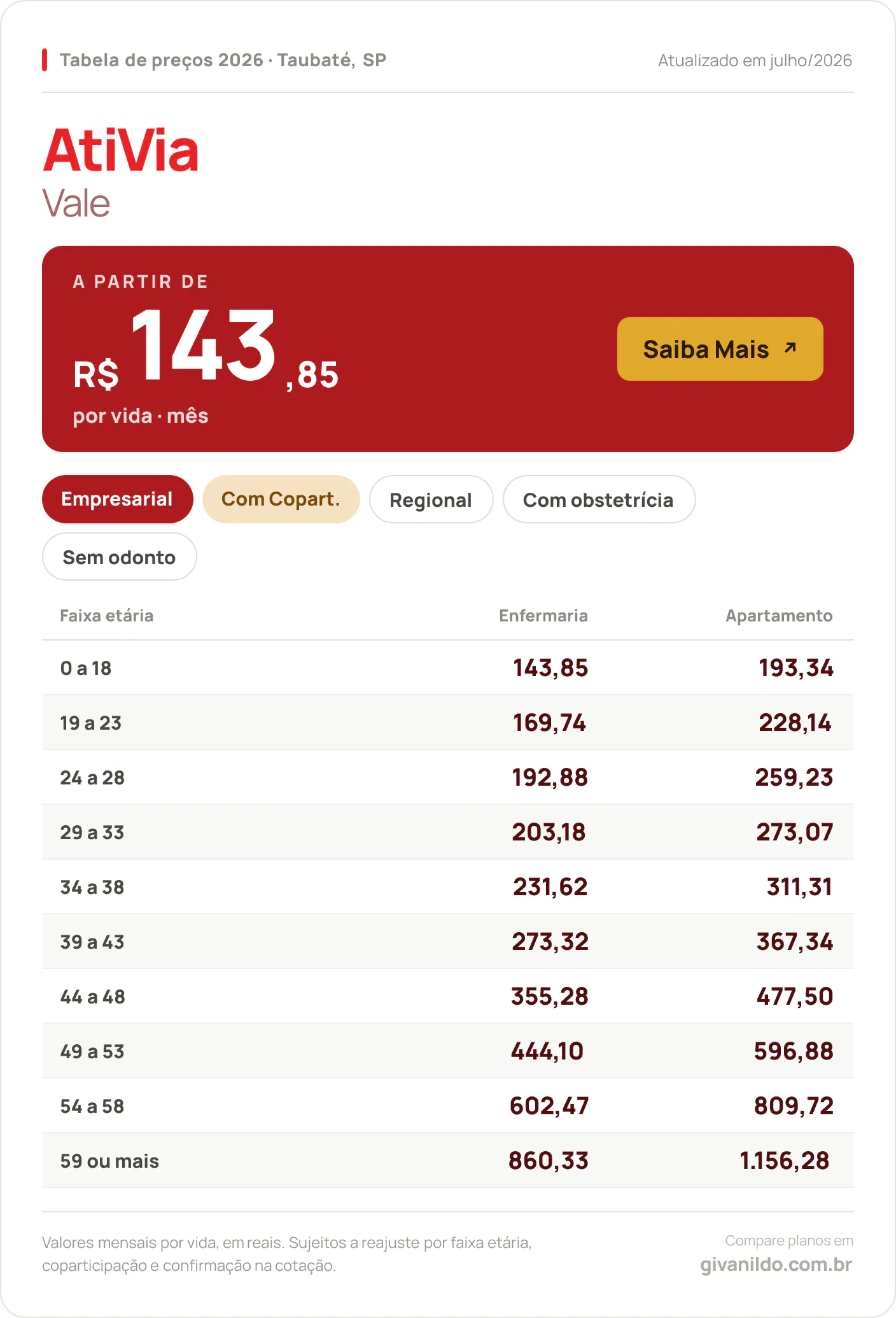 Tabela de preços 2026 AtiVia Ativia Vale em Taubaté, SP — a partir de R$ 143,85 por vida/mês, até R$ 1.156,28 na faixa 59 ou mais