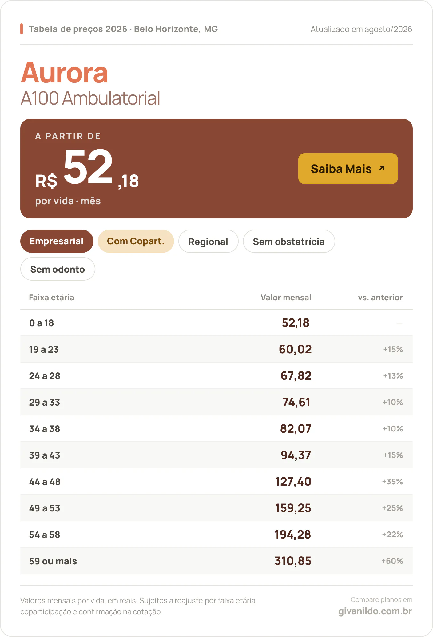 Tabela de preços 2026 Aurora A100 Ambulatorial em Belo Horizonte, MG — a partir de R$ 52,18 por vida/mês, até R$ 310,85 na faixa 59 ou mais