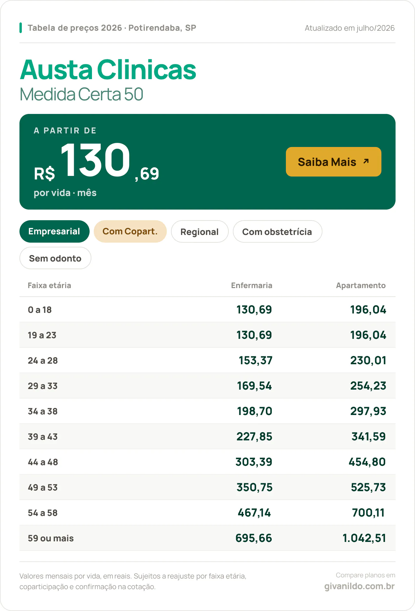Tabela de preços 2026 Austa Clinicas Medida Certa 50 em Potirendaba, SP — a partir de R$ 130,69 por vida/mês, até R$ 1.042,51 na faixa 59 ou mais