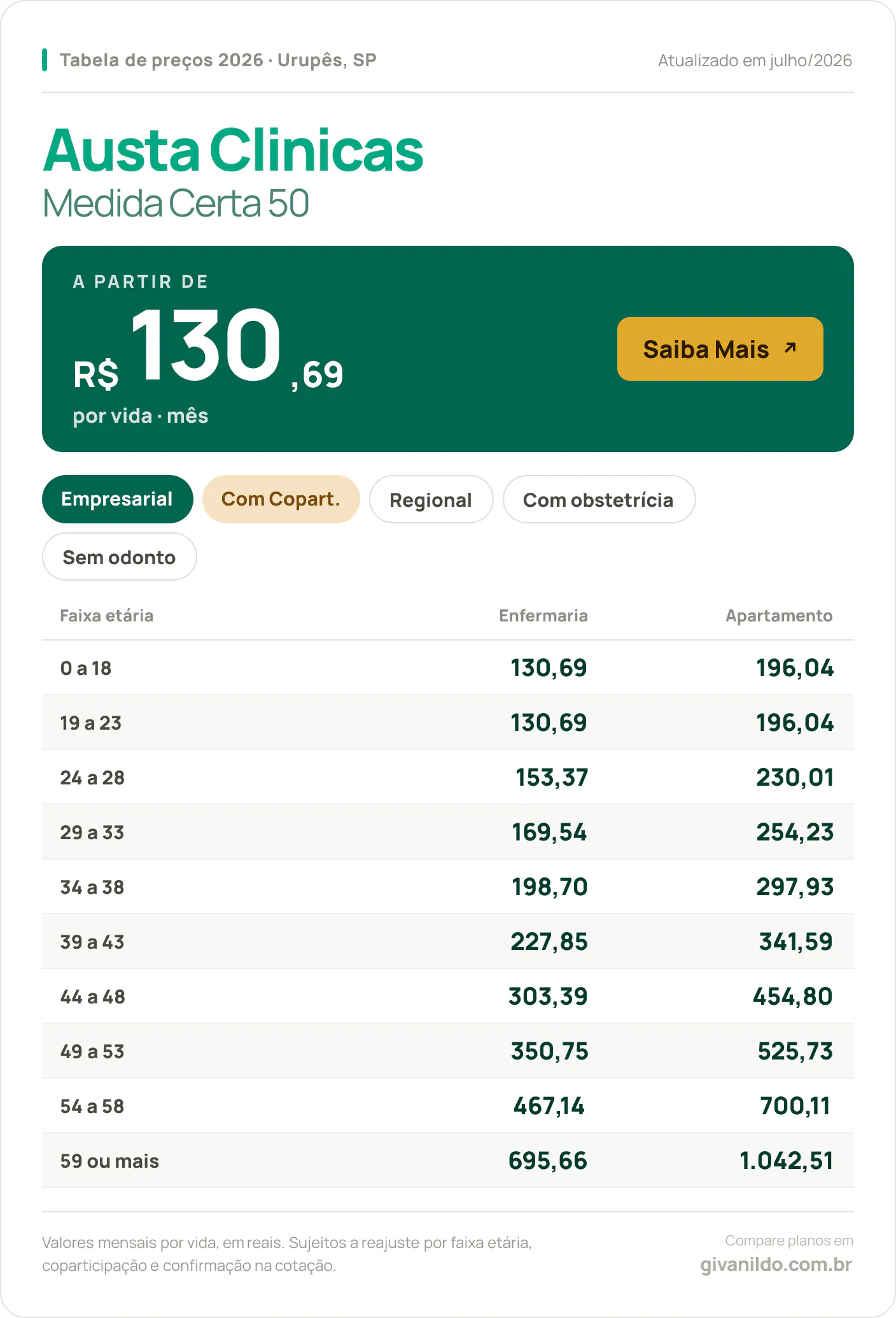 Tabela de preços 2026 Austa Clinicas Medida Certa 50 em Urupês, SP — a partir de R$ 130,69 por vida/mês, até R$ 1.042,51 na faixa 59 ou mais