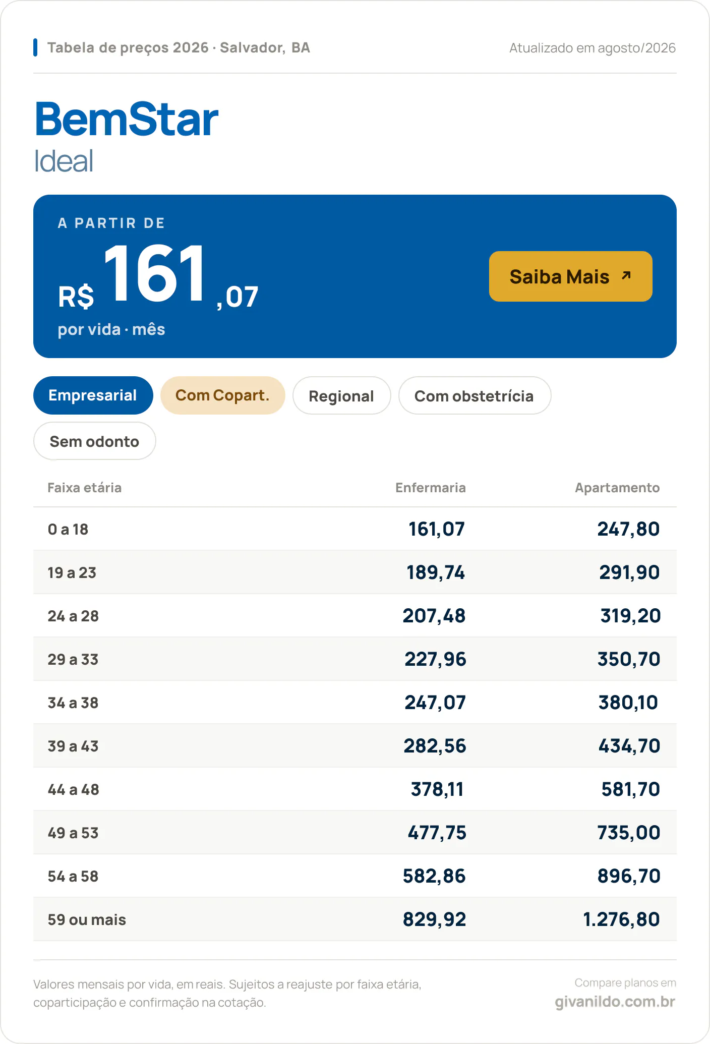 Tabela de preços 2026 BemStar Ideal em Salvador, BA — a partir de R$ 161,07 por vida/mês, até R$ 1.276,80 na faixa 59 ou mais