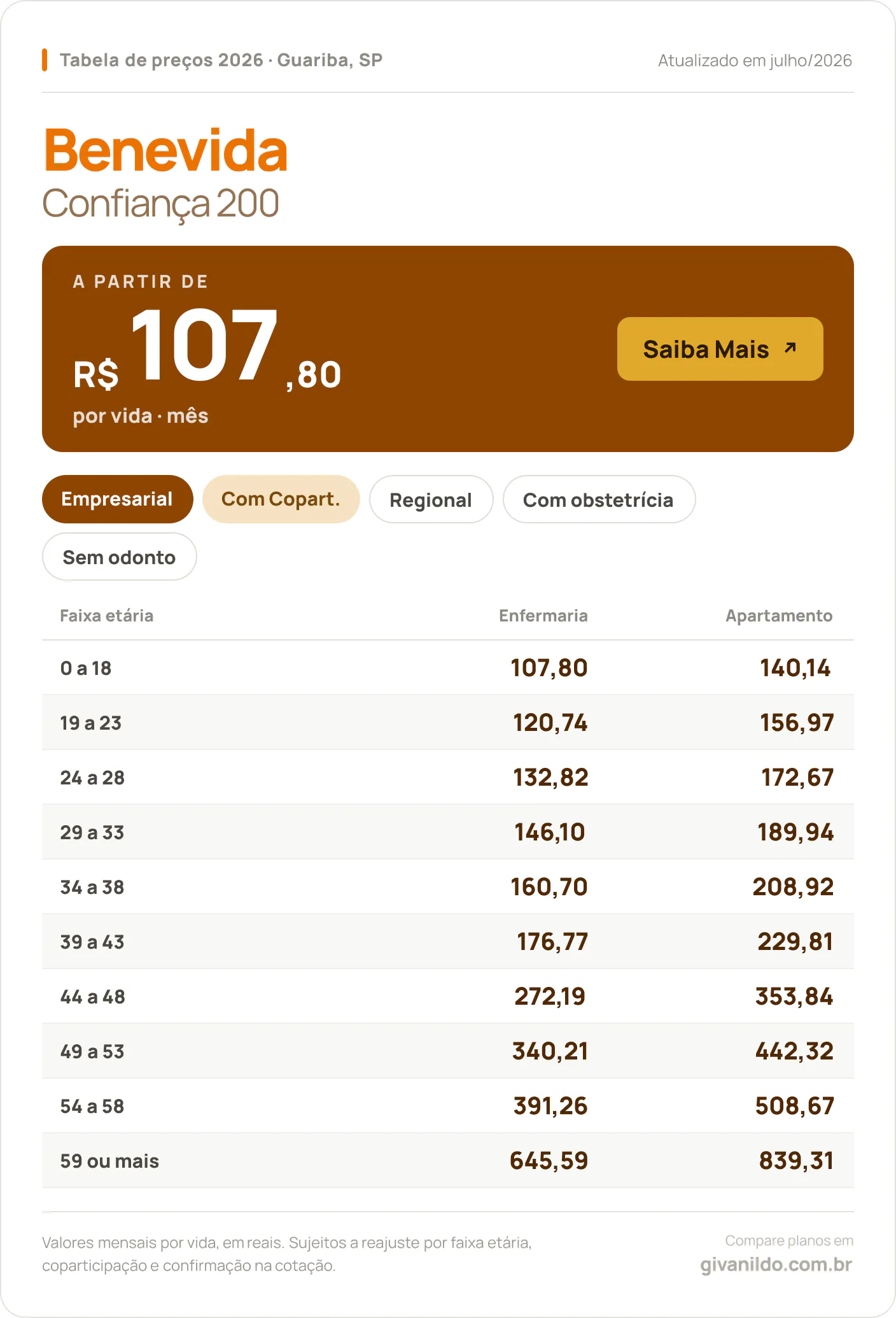 Tabela de preços 2026 Benevida Confiança 200 em Guariba, SP — a partir de R$ 107,80 por vida/mês, até R$ 839,31 na faixa 59 ou mais