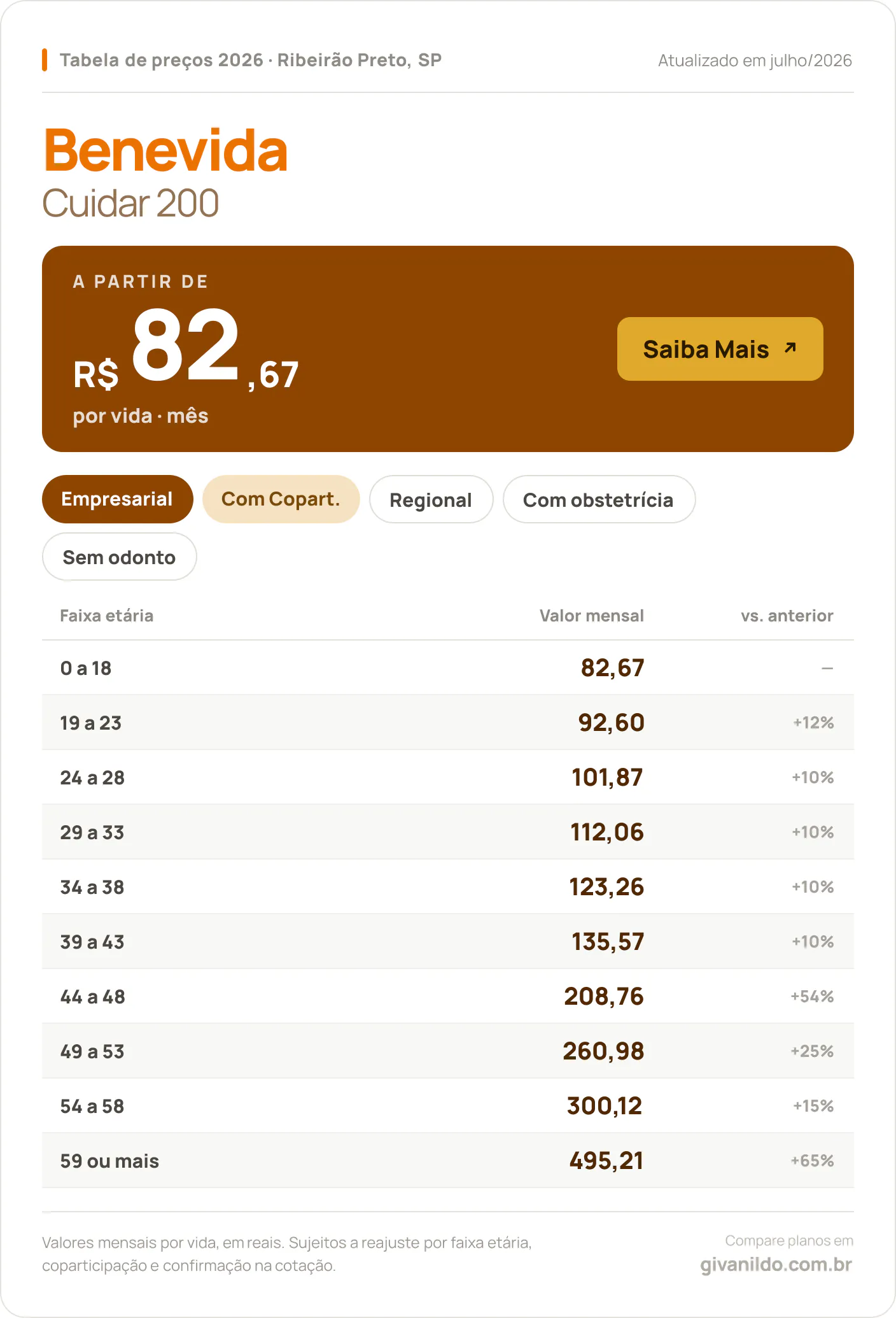 Tabela de preços 2026 Benevida Cuidar 200 em Ribeirão Preto, SP — a partir de R$ 82,67 por vida/mês, até R$ 495,21 na faixa 59 ou mais